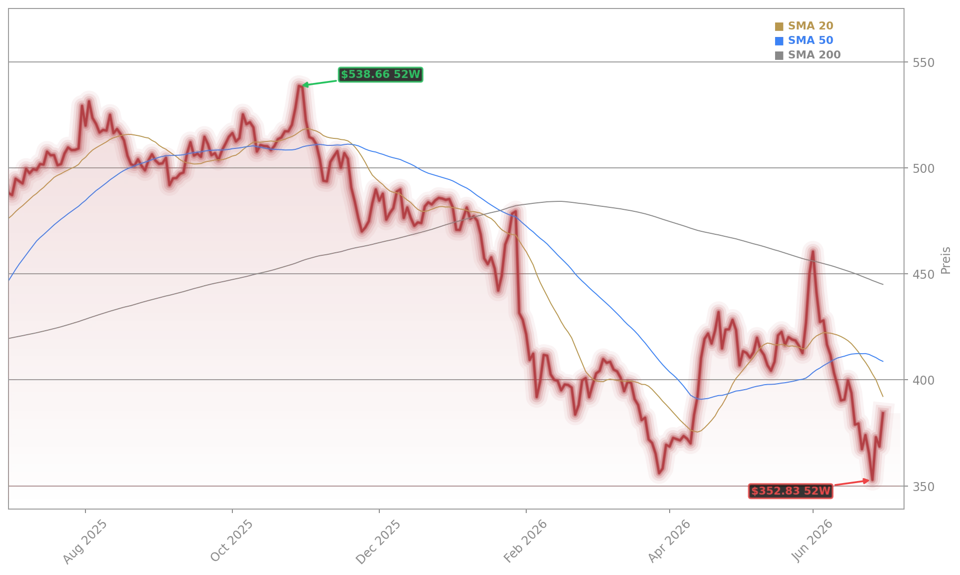 Microsoft Corporation Aktienchart - 252 Tage Kursverlauf - Juli 2026