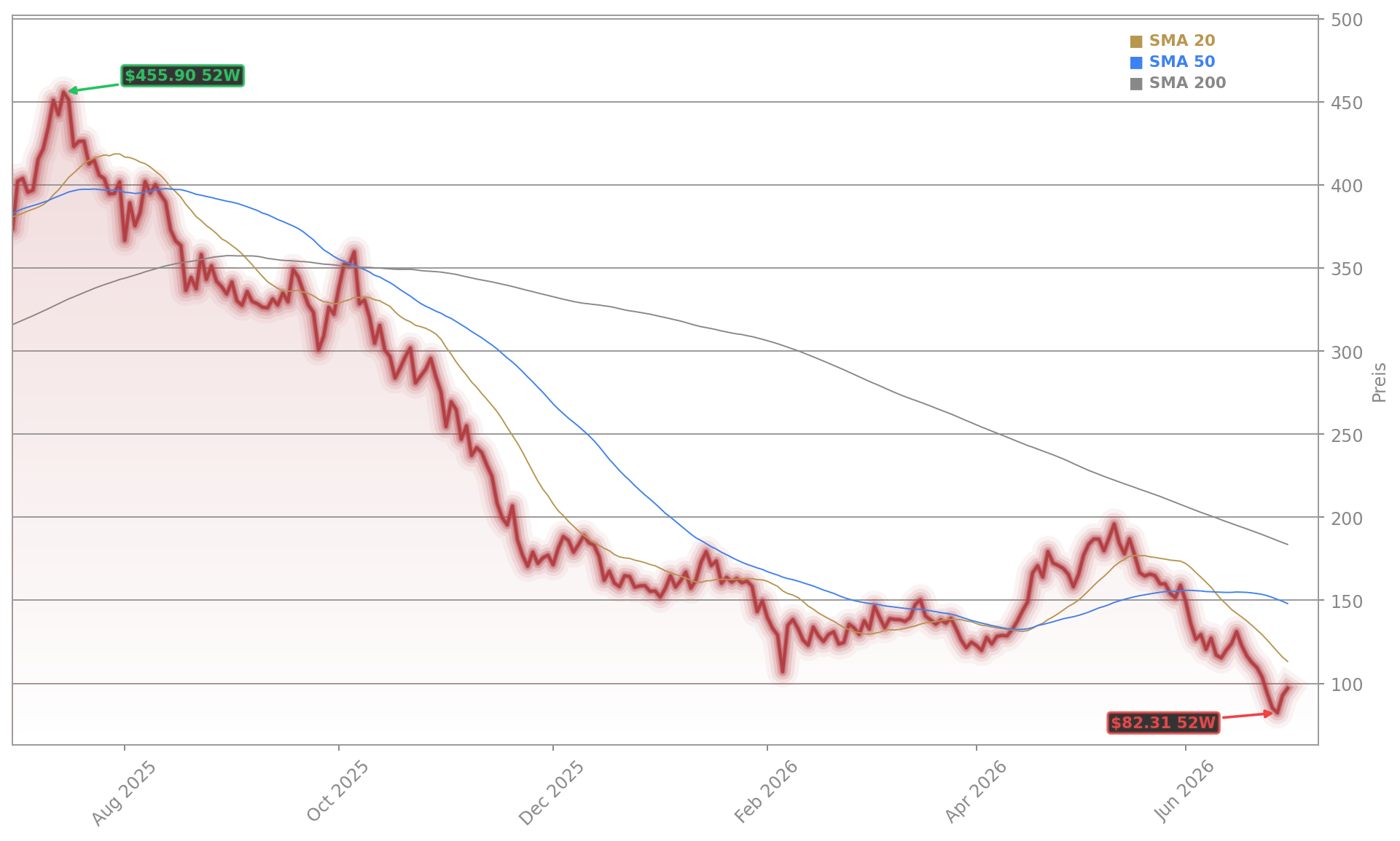 MicroStrategy Incorporated Aktienchart - 252 Tage Kursverlauf - Juli 2026