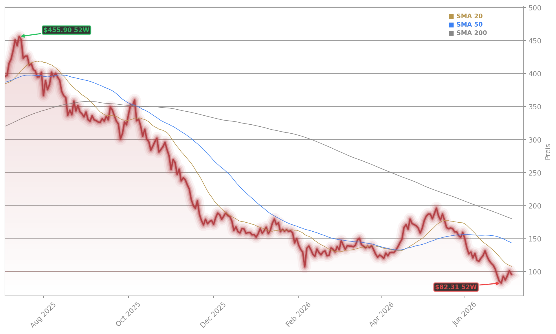MicroStrategy Incorporated Aktienchart - 252 Tage Kursverlauf - Juli 2026