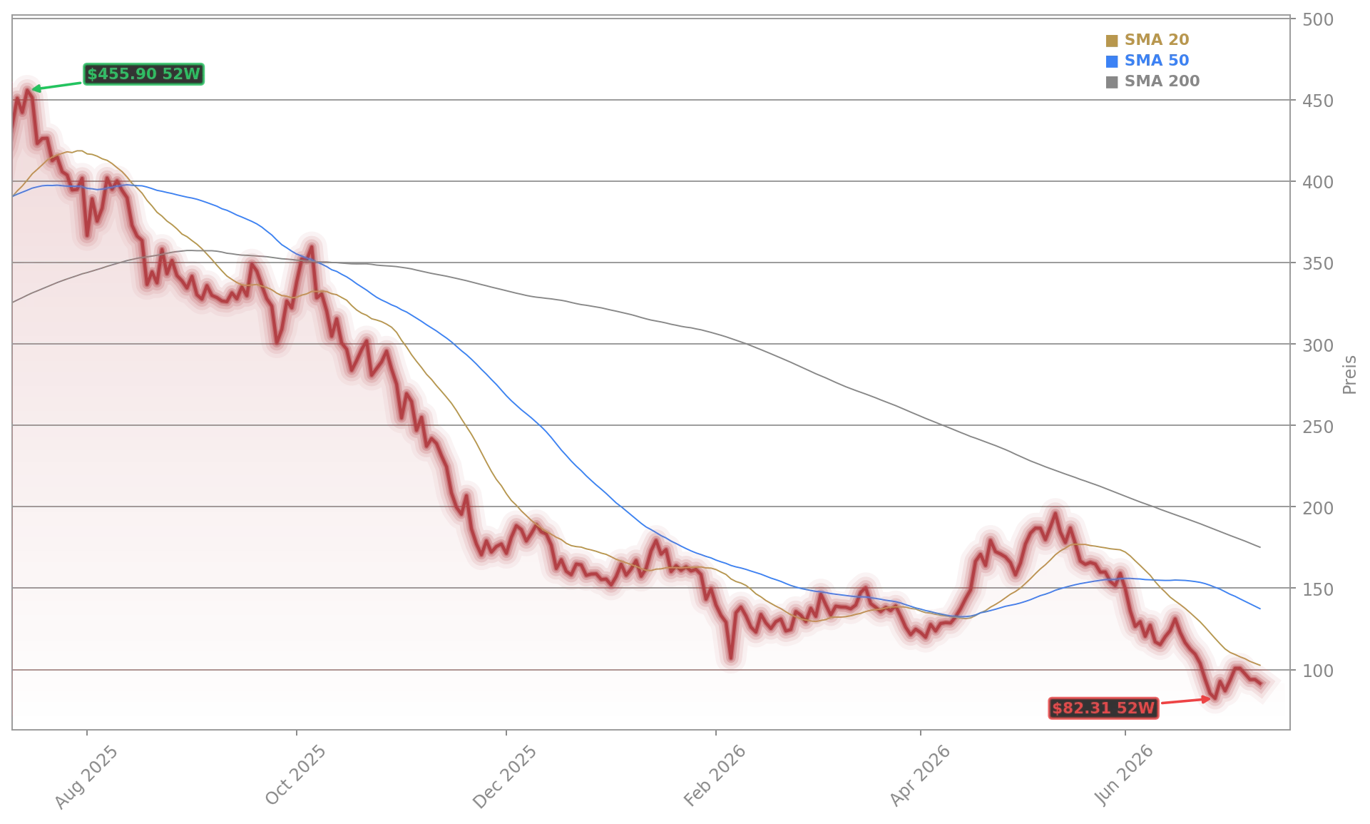 MicroStrategy Incorporated Aktienchart - 252 Tage Kursverlauf - Juli 2026