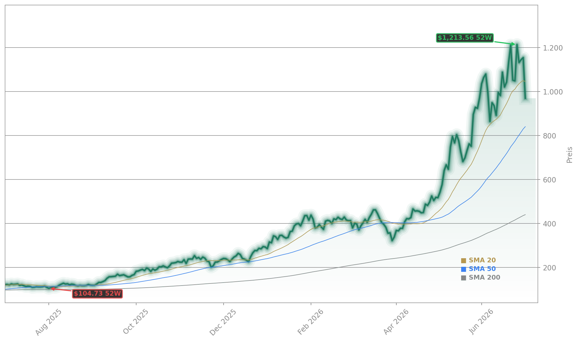 Micron Technology, Inc. Aktienchart - 252 Tage Kursverlauf - Juli 2026