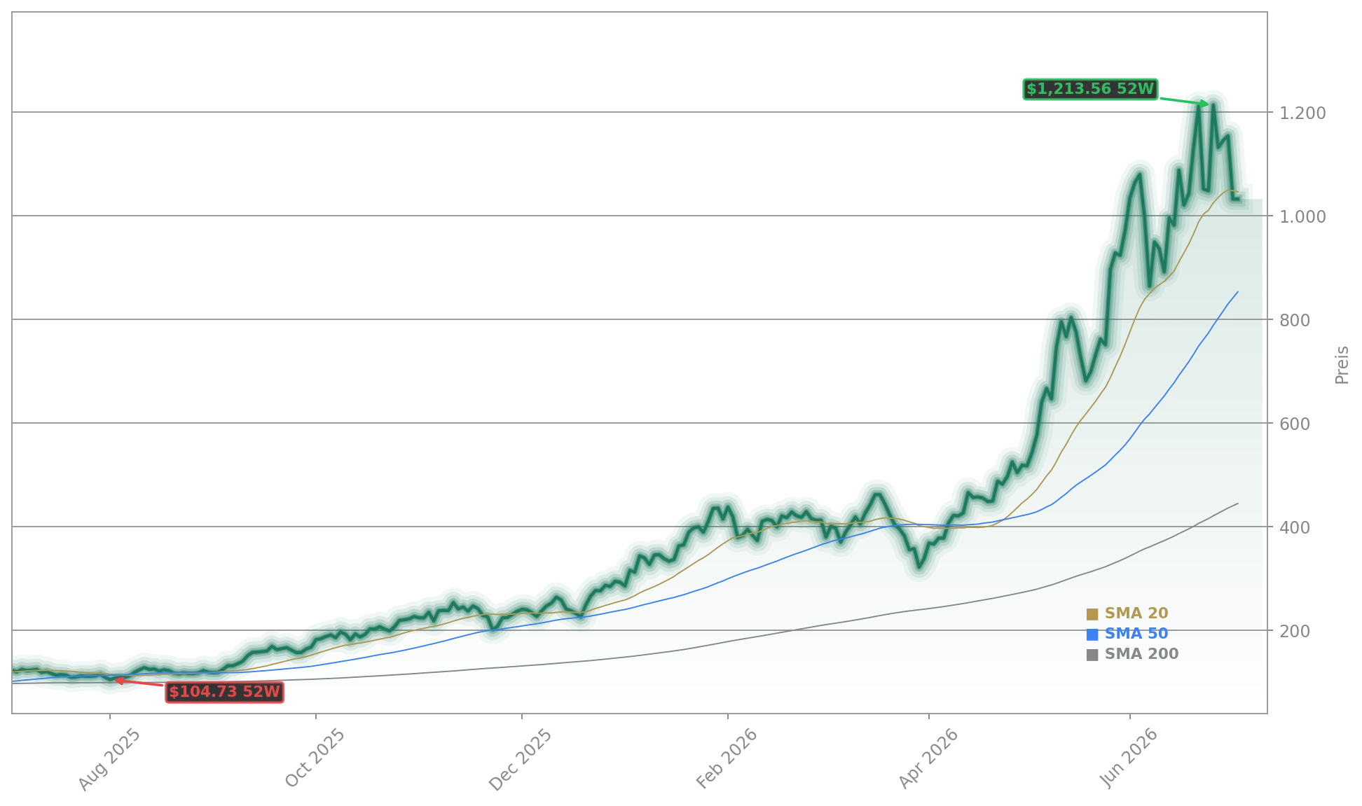 Micron Technology, Inc. Aktienchart - 252 Tage Kursverlauf - Juli 2026