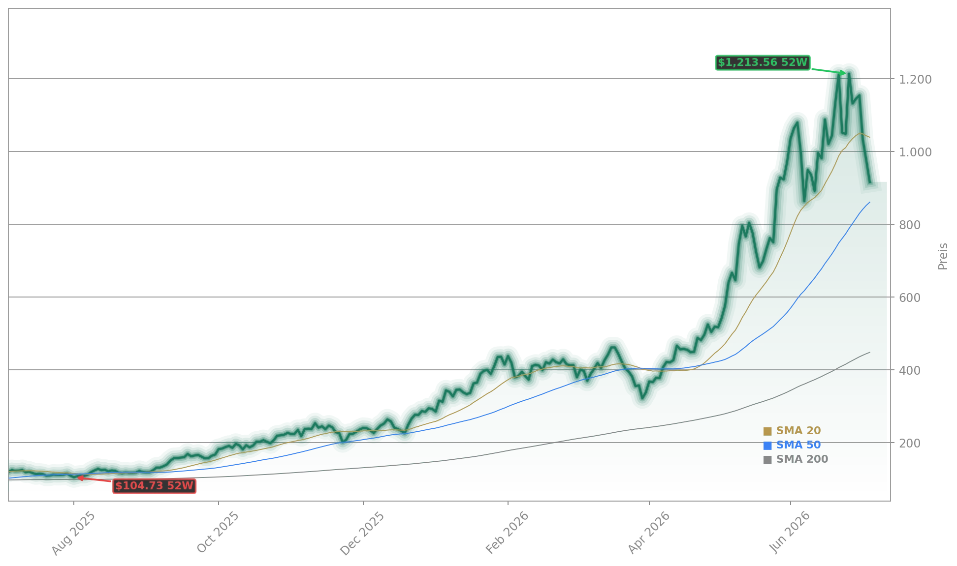 Micron Technology, Inc. Aktienchart - 252 Tage Kursverlauf - Juli 2026