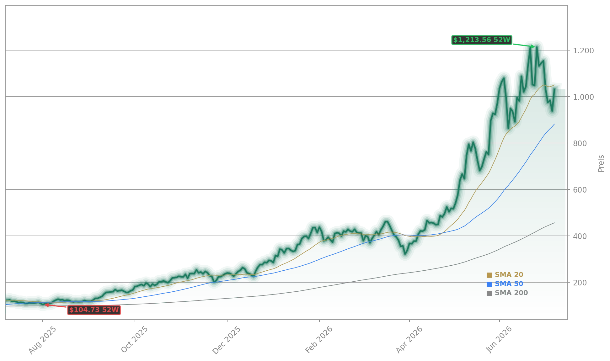 Micron Technology, Inc. Aktienchart - 252 Tage Kursverlauf - Juli 2026