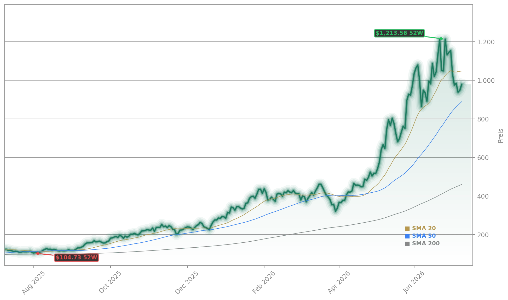 Micron Technology, Inc. Aktienchart - 252 Tage Kursverlauf - Juli 2026