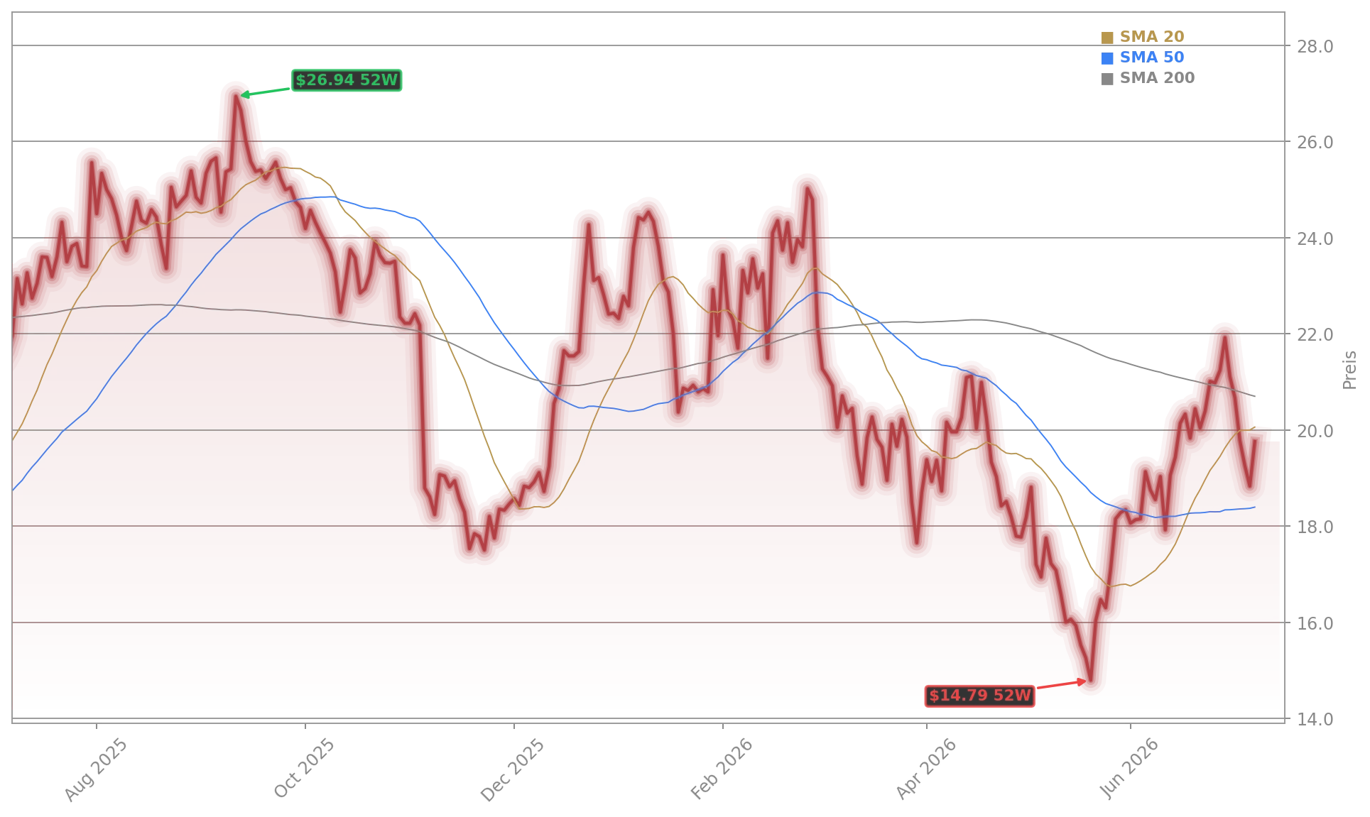 Norwegian Cruise Line Holdings Ltd. Aktienchart - 252 Tage Kursverlauf - Juli 2026