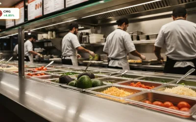 Chipotle Quartalszahlen: Überraschende Prognoseanhebung nach durchwachsenem Quartal