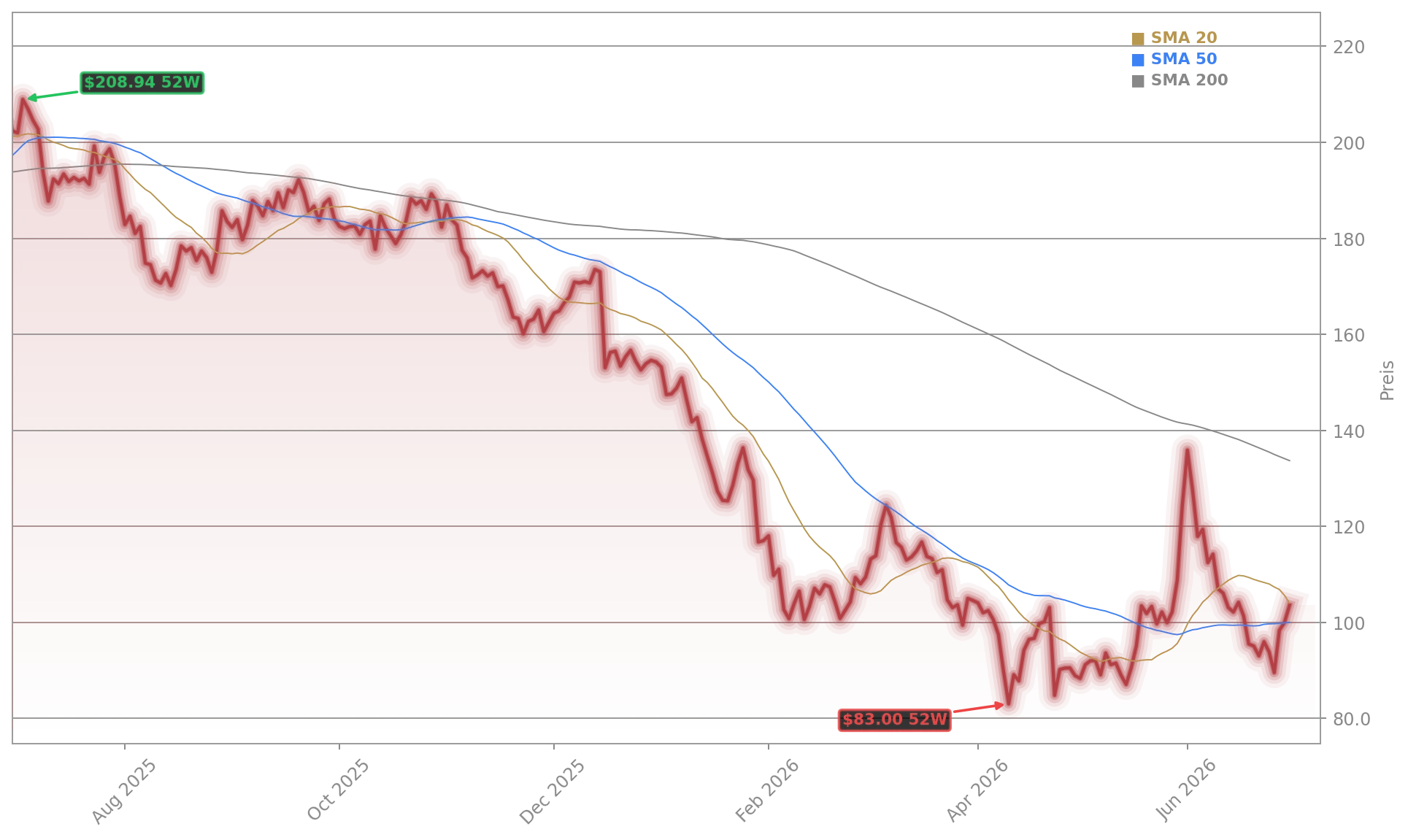 ServiceNow, Inc. Aktienchart - 252 Tage Kursverlauf - Juli 2026