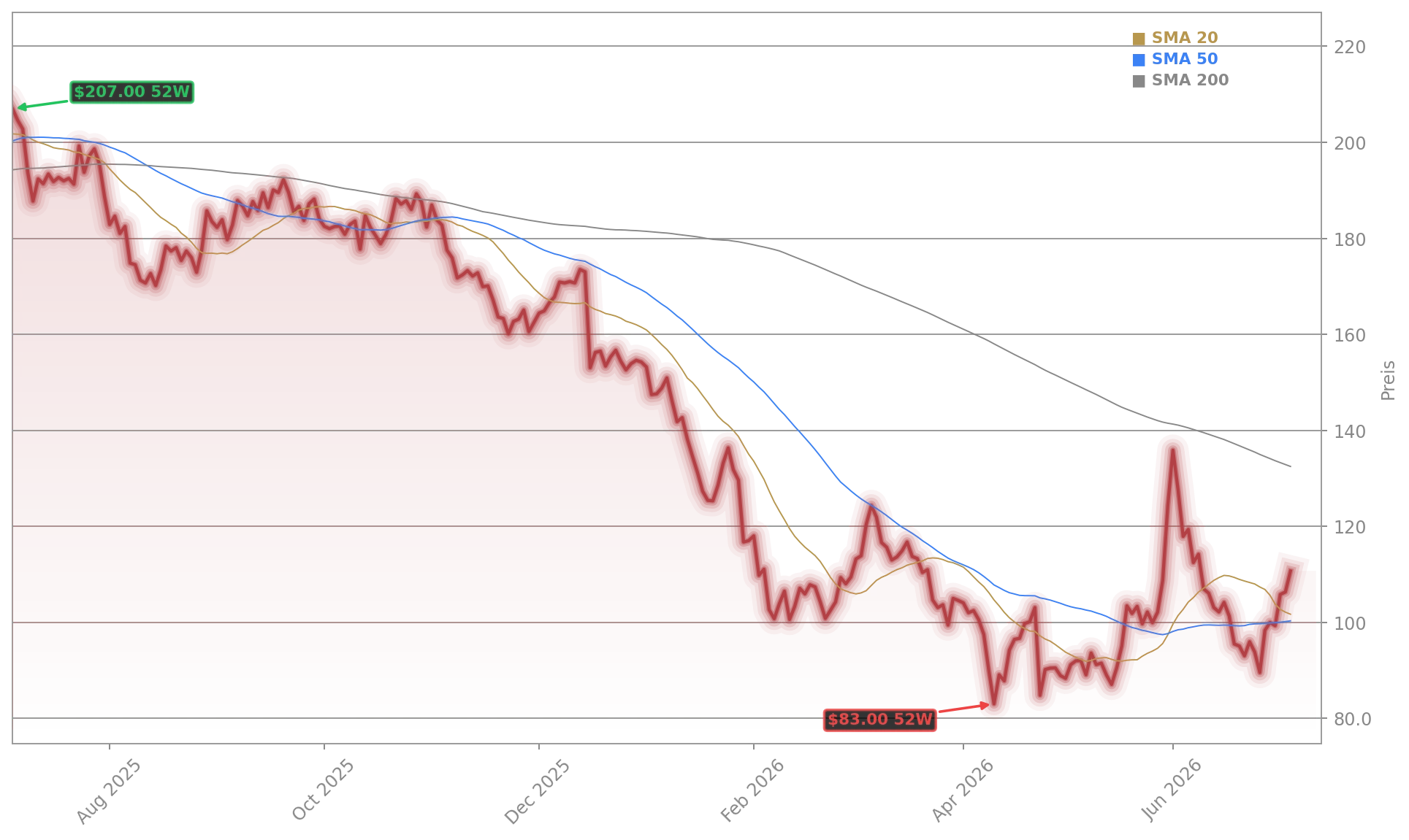 ServiceNow, Inc. Aktienchart - 252 Tage Kursverlauf - Juli 2026