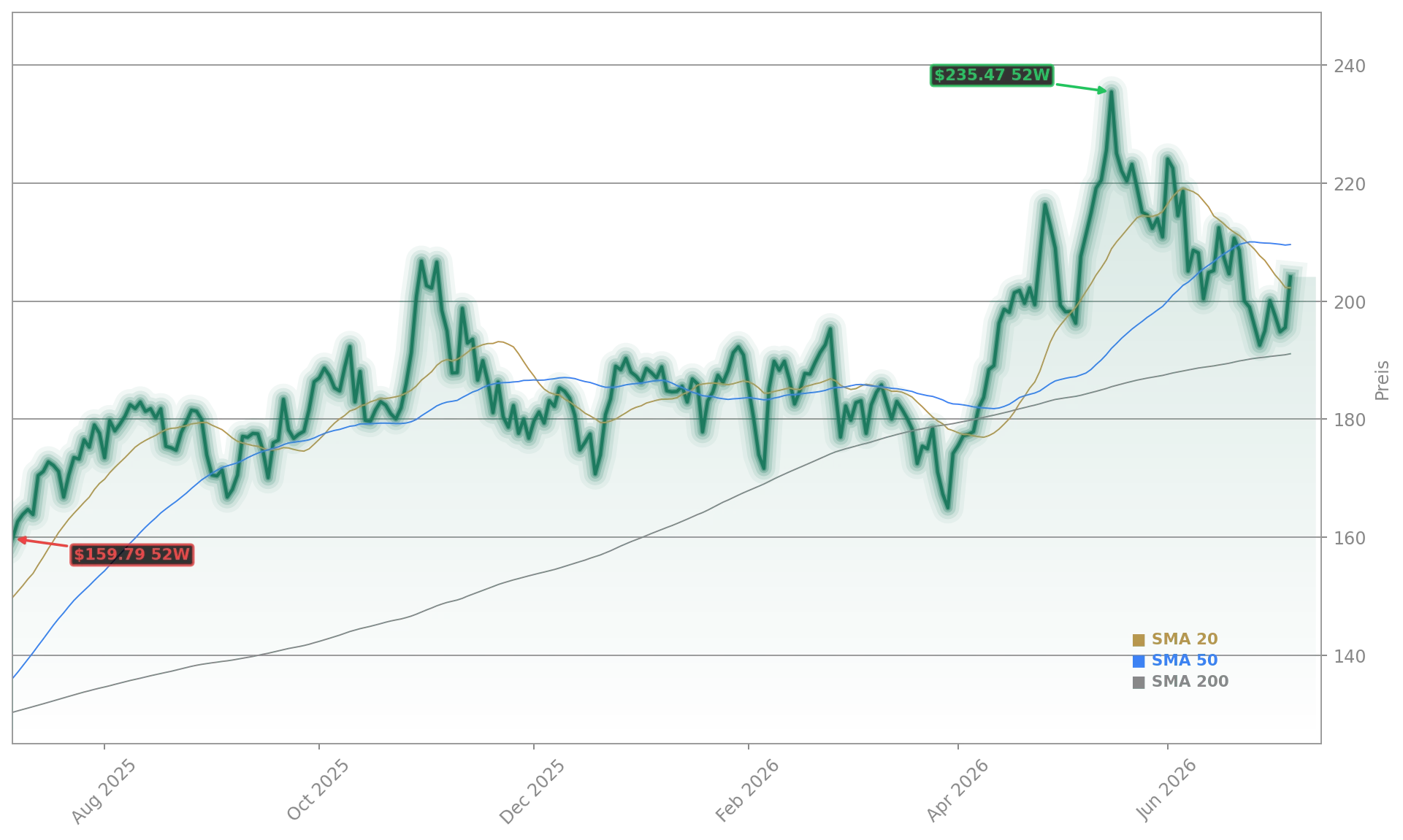 NVIDIA Corporation Aktienchart - 252 Tage Kursverlauf - Juli 2026