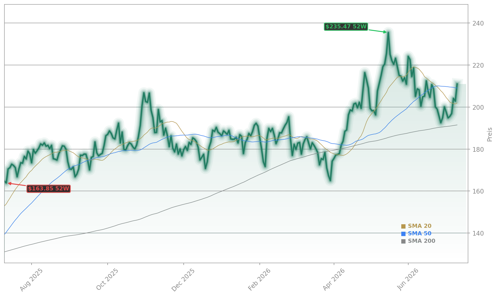 NVIDIA Corporation Aktienchart - 252 Tage Kursverlauf - Juli 2026