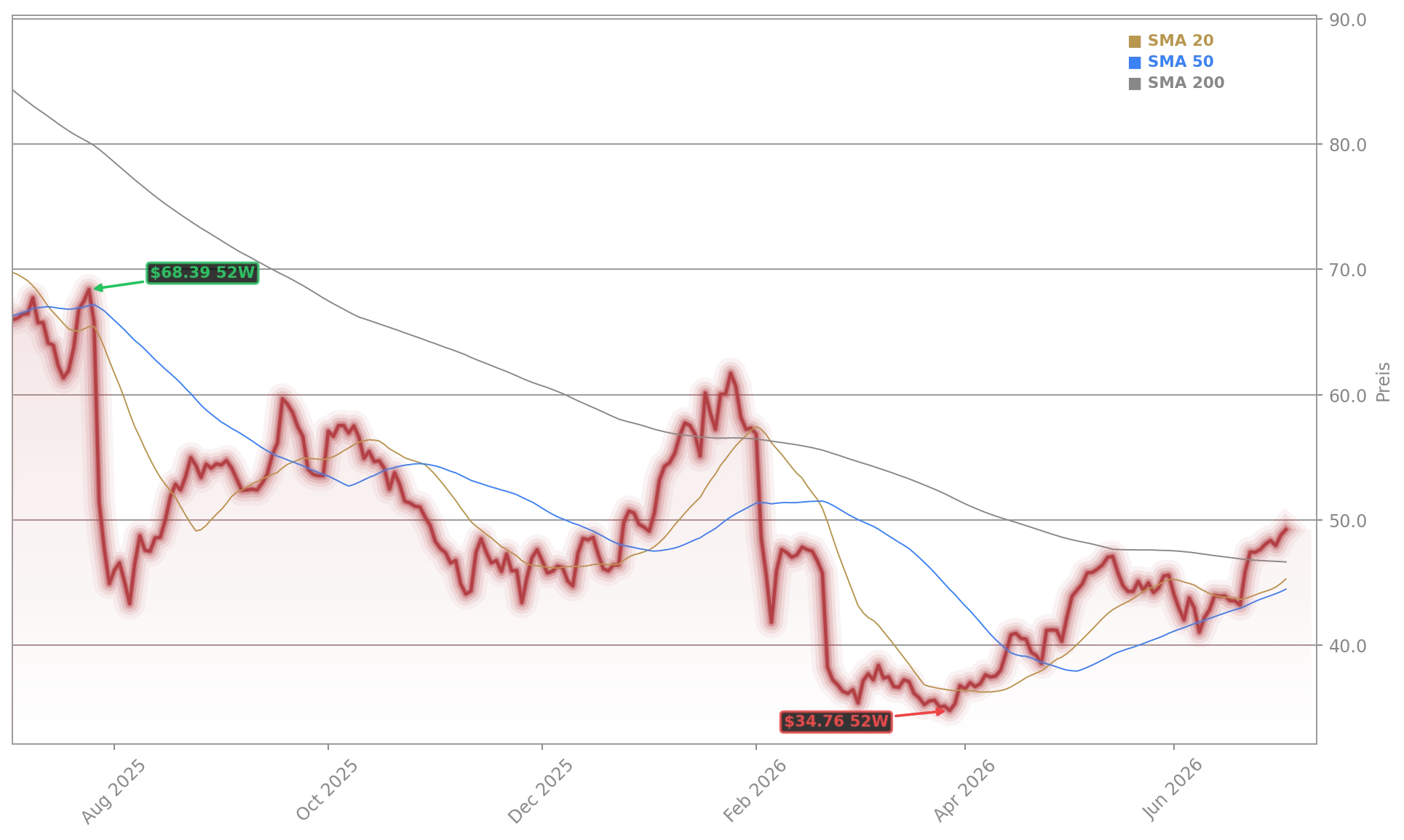 Novo Nordisk A/S Aktienchart - 252 Tage Kursverlauf - Juli 2026