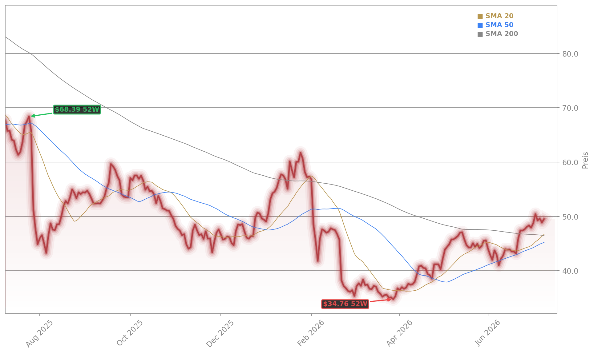 Novo Nordisk A/S Aktienchart - 252 Tage Kursverlauf - Juli 2026