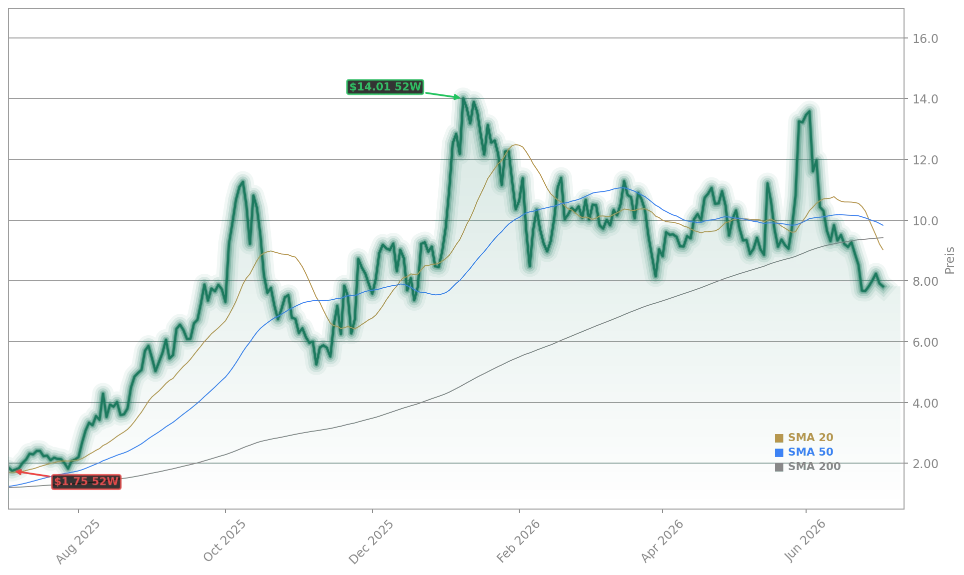 Ondas Holdings Inc. Aktienchart - 252 Tage Kursverlauf - Juli 2026