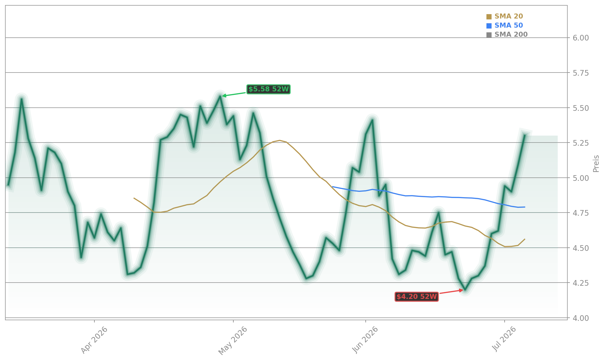Opendoor Technologies Inc. Aktienchart - 252 Tage Kursverlauf - Juli 2026