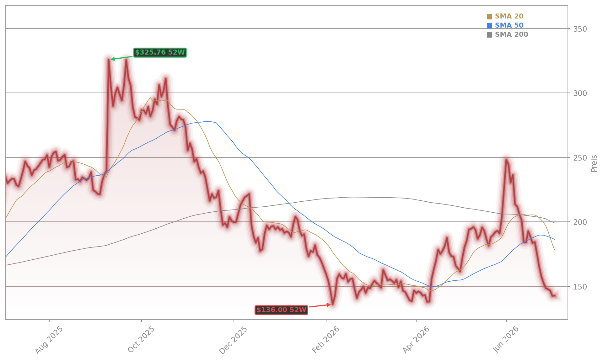 Oracle Corporation Aktienchart - 252 Tage Kursverlauf - Juli 2026