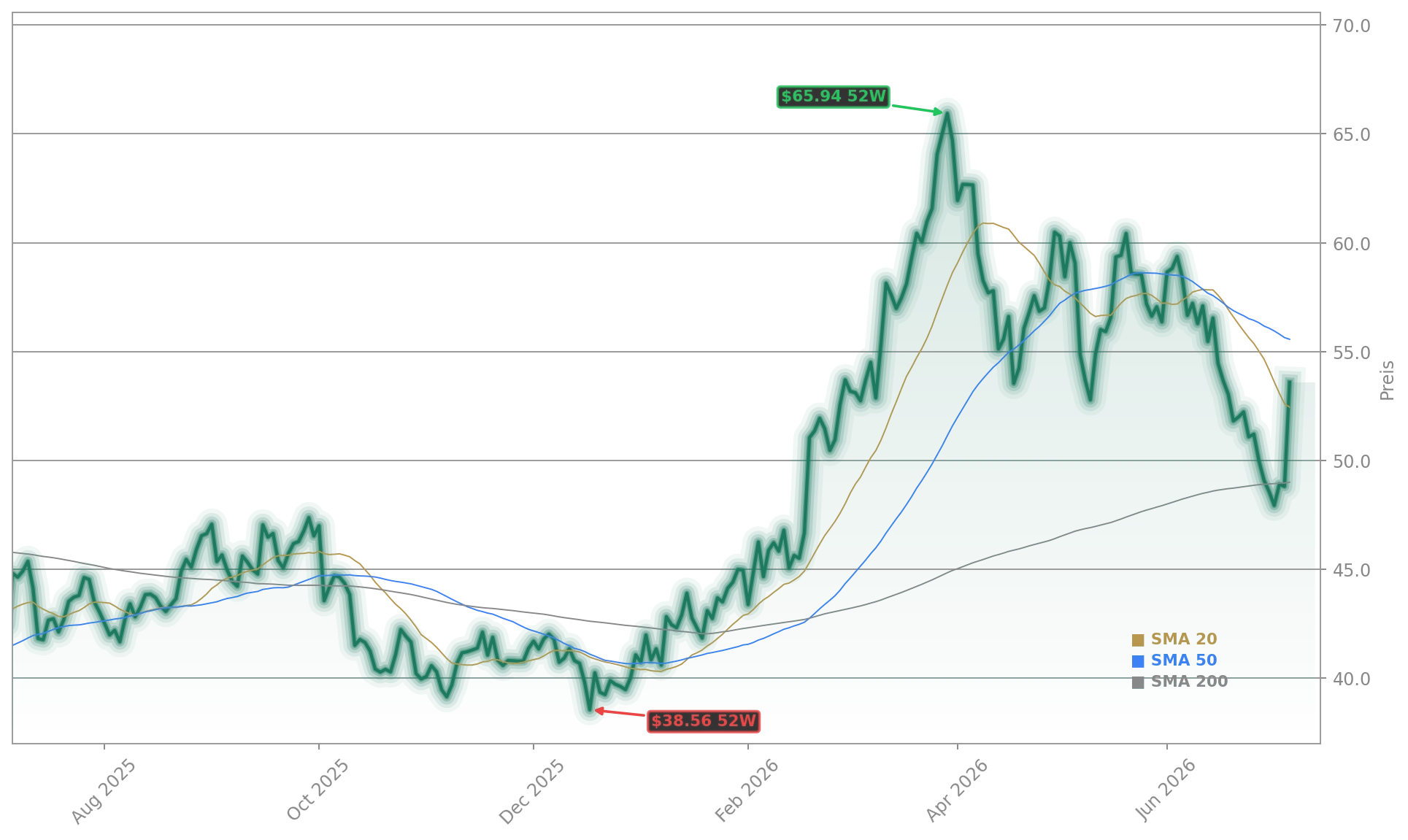Occidental Petroleum Corporation Aktienchart - 252 Tage Kursverlauf - Juli 2026