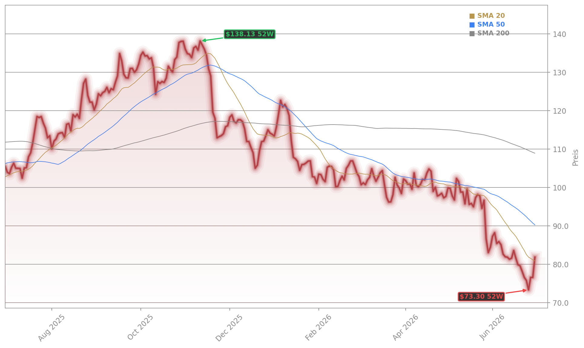 PDD Holdings Inc. Aktienchart - 252 Tage Kursverlauf - Juli 2026