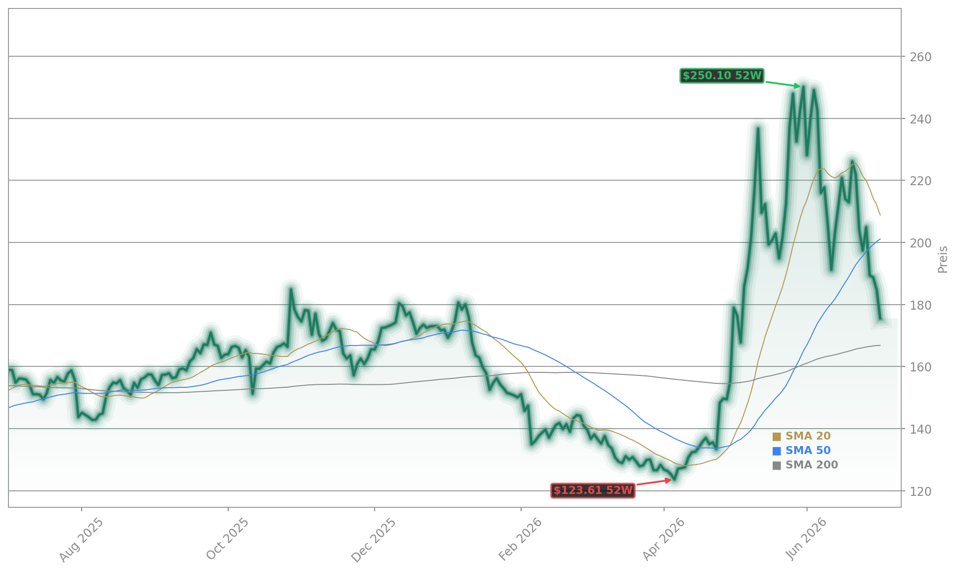 Qualcomm Incorporated Aktienchart - 252 Tage Kursverlauf - Juli 2026