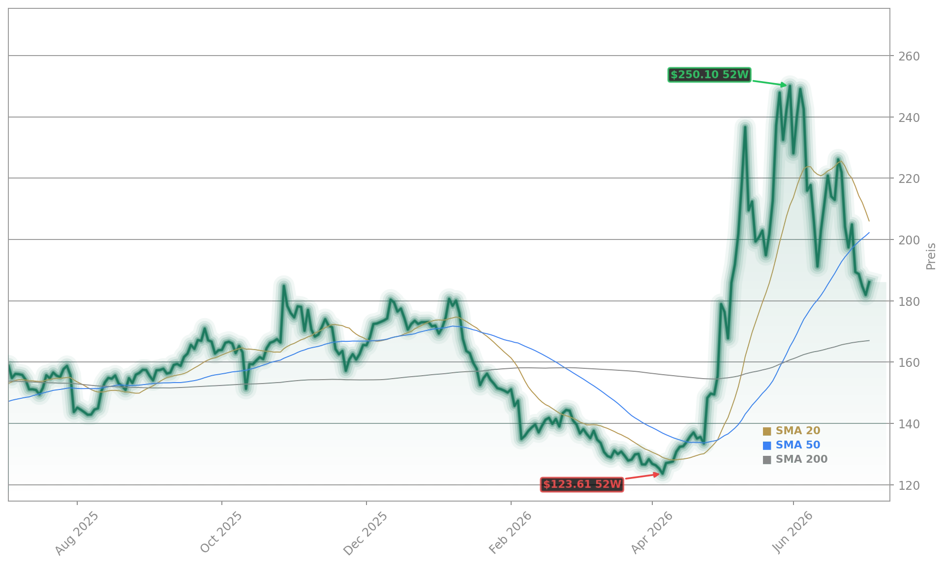 Qualcomm Incorporated Aktienchart - 252 Tage Kursverlauf - Juli 2026