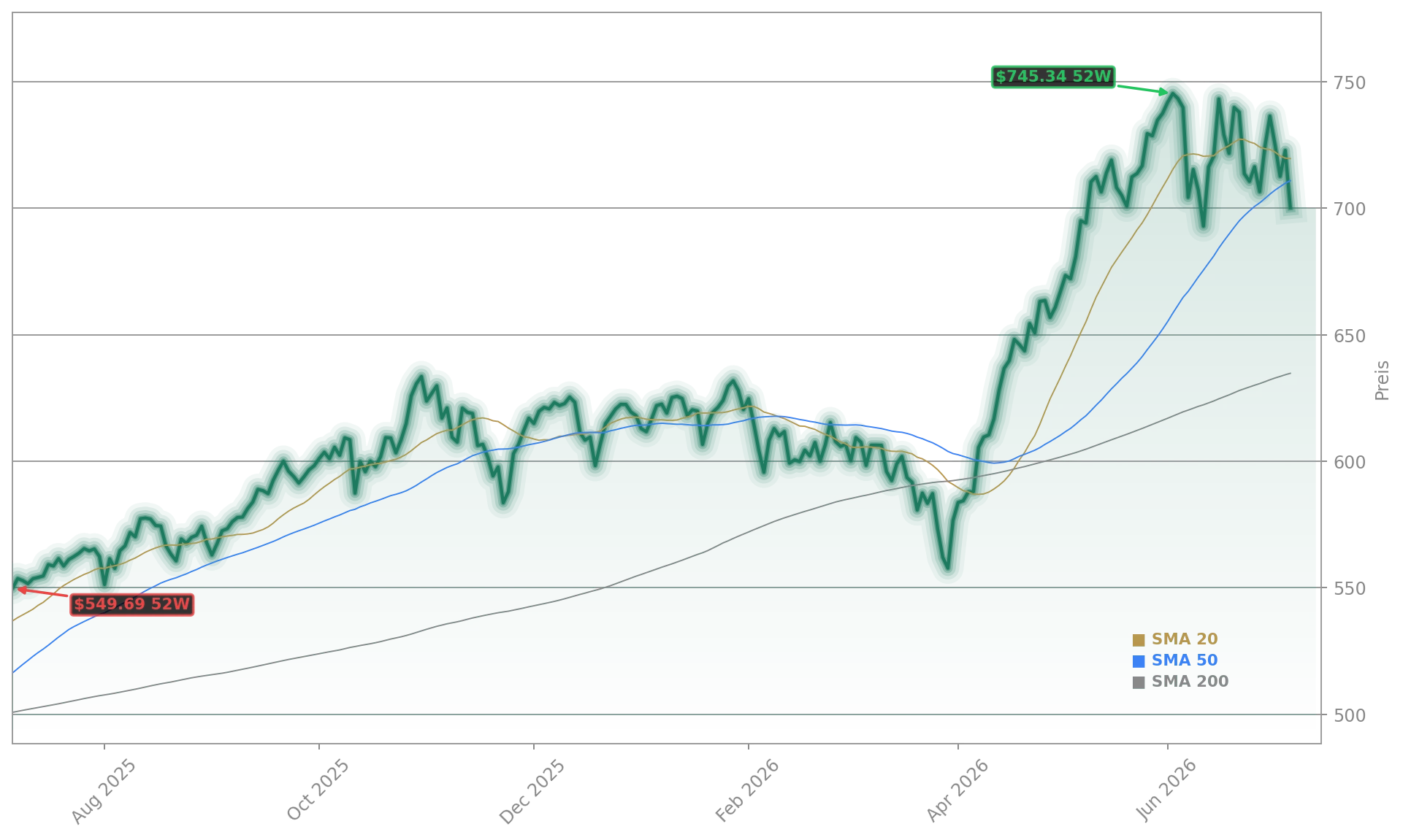 Nasdaq 100 (QQQ) Aktienchart - 252 Tage Kursverlauf - Juli 2026