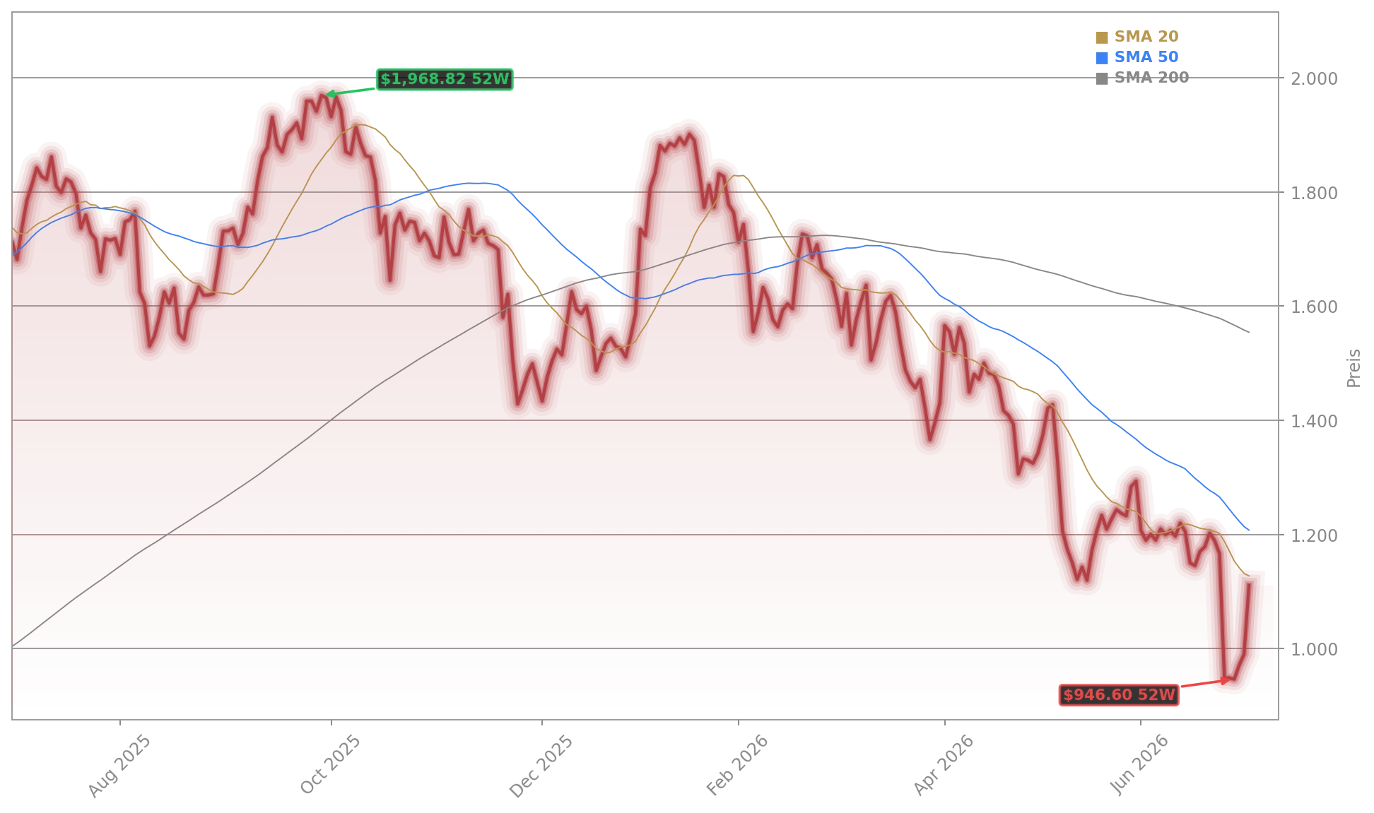 Rheinmetall Aktienchart - 252 Tage Kursverlauf - Juli 2026