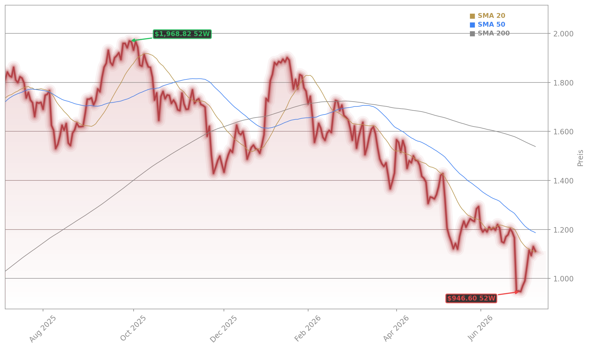 Rheinmetall AG Aktienchart - 252 Tage Kursverlauf - Juli 2026