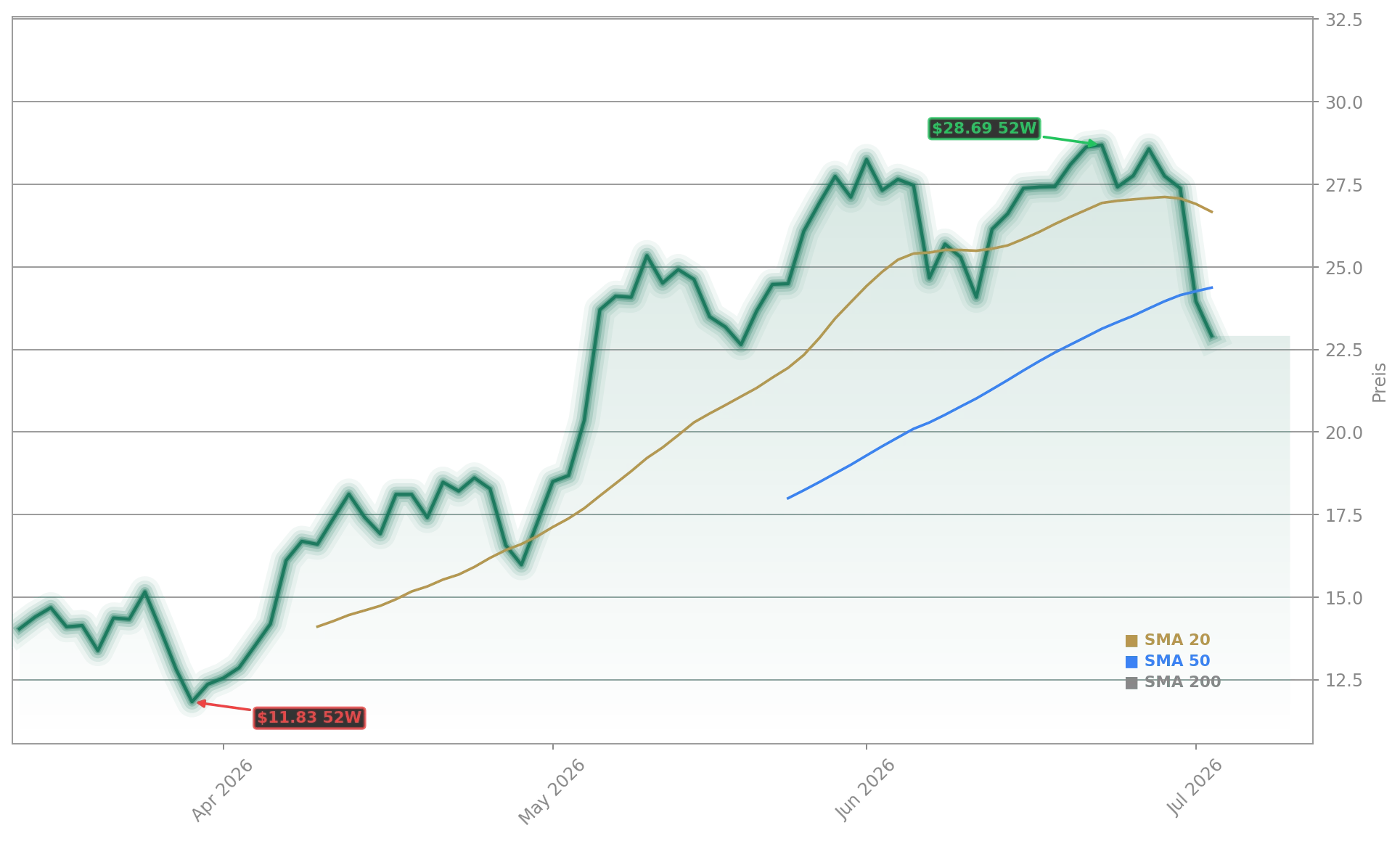 Riot Platforms, Inc. Aktienchart - 252 Tage Kursverlauf - Juli 2026