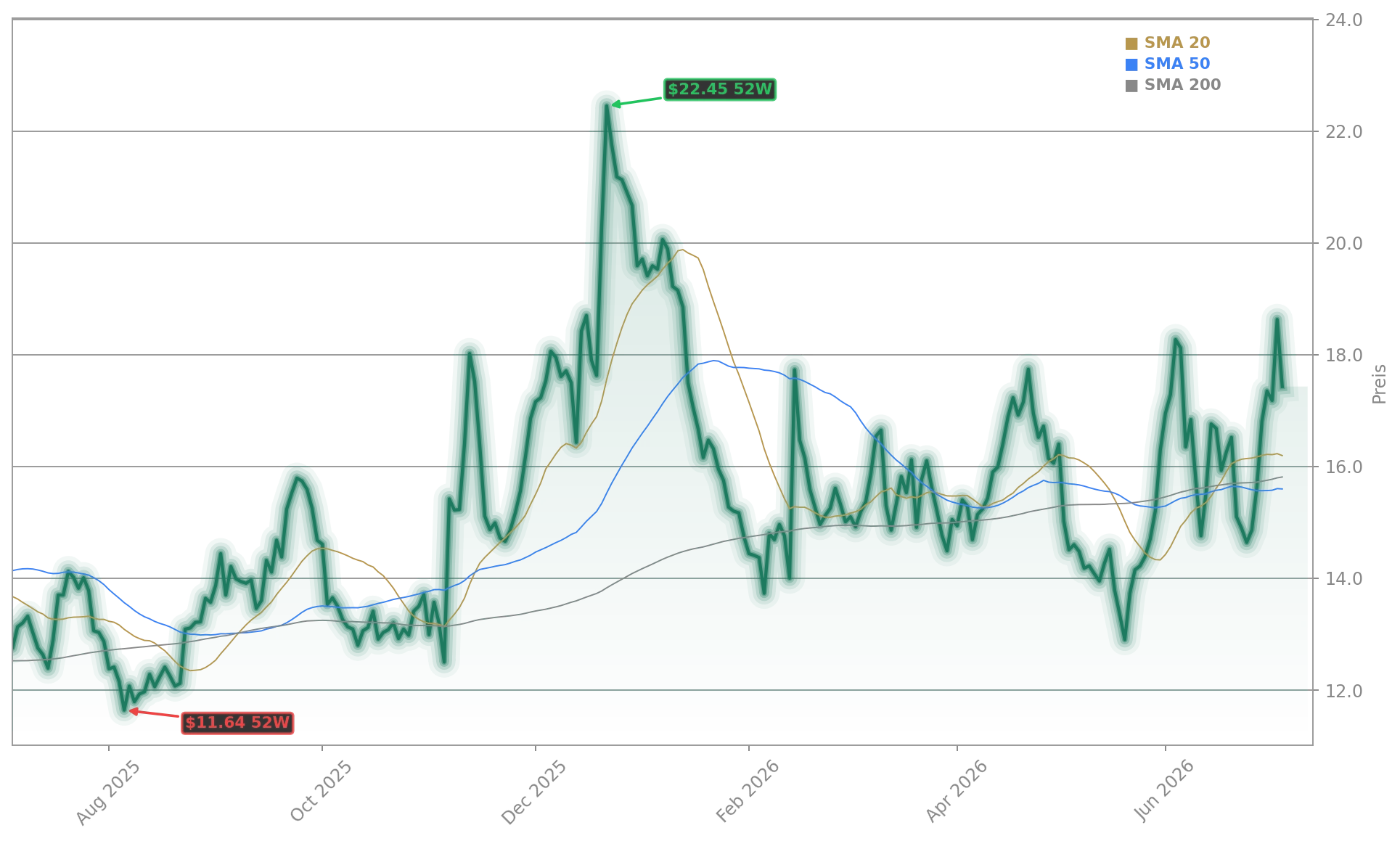 Rivian Automotive, Inc. Aktienchart - 252 Tage Kursverlauf - Juli 2026