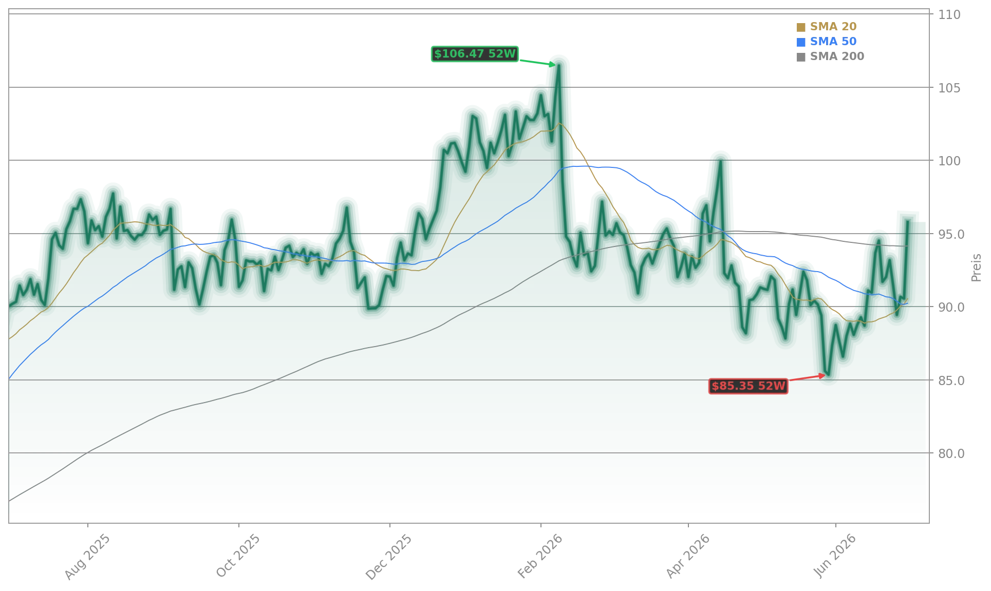 The Charles Schwab Corporation Aktienchart - 252 Tage Kursverlauf - Juli 2026