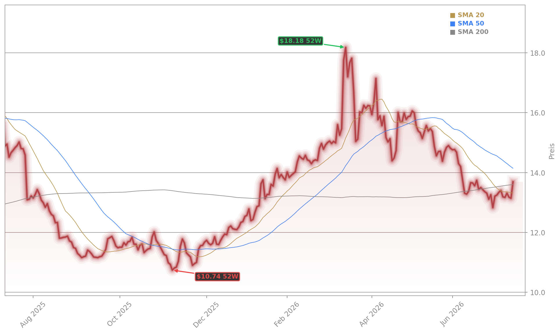 K+S Aktienchart - 252 Tage Kursverlauf - Juli 2026