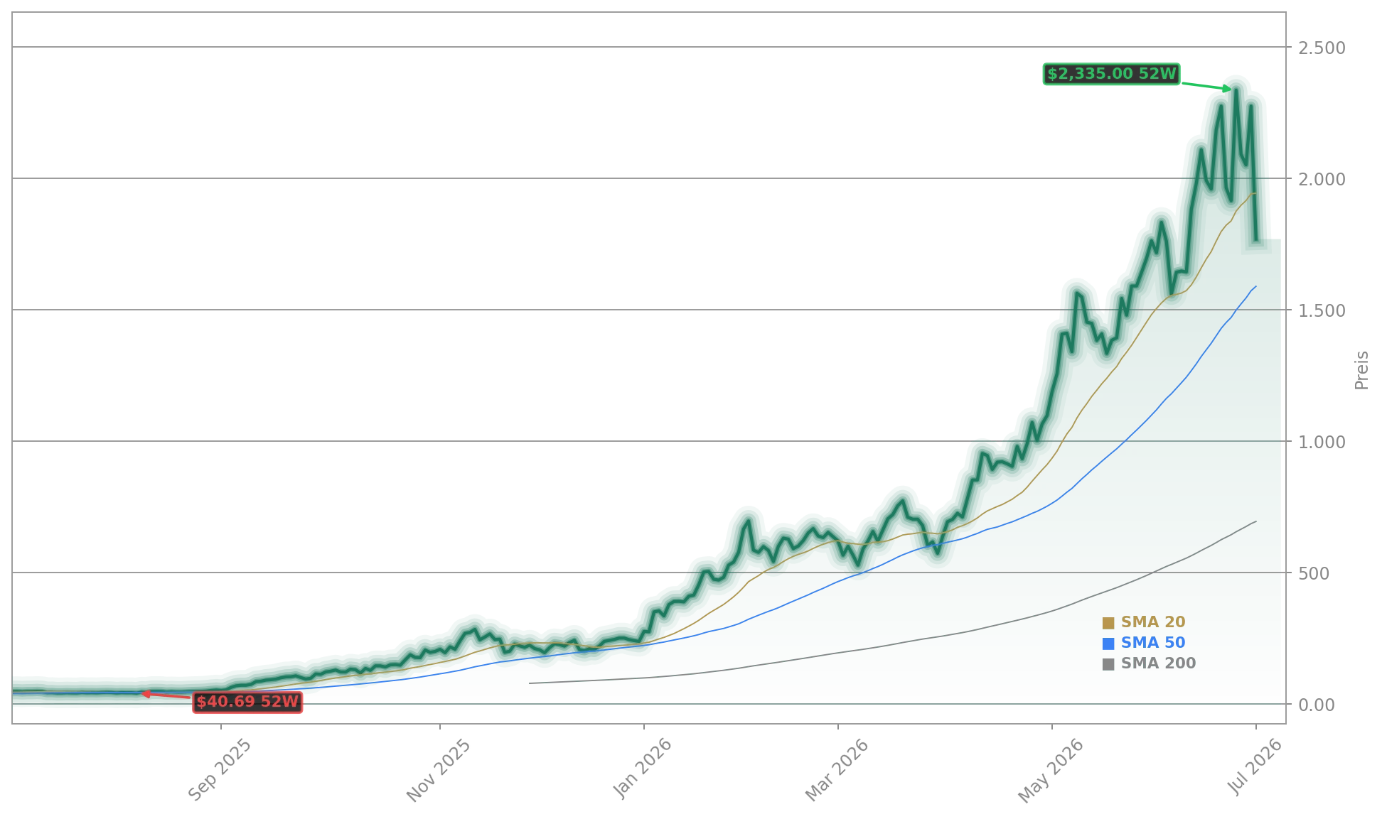 SanDisk (Western Digital) Aktienchart - 252 Tage Kursverlauf - Juli 2026