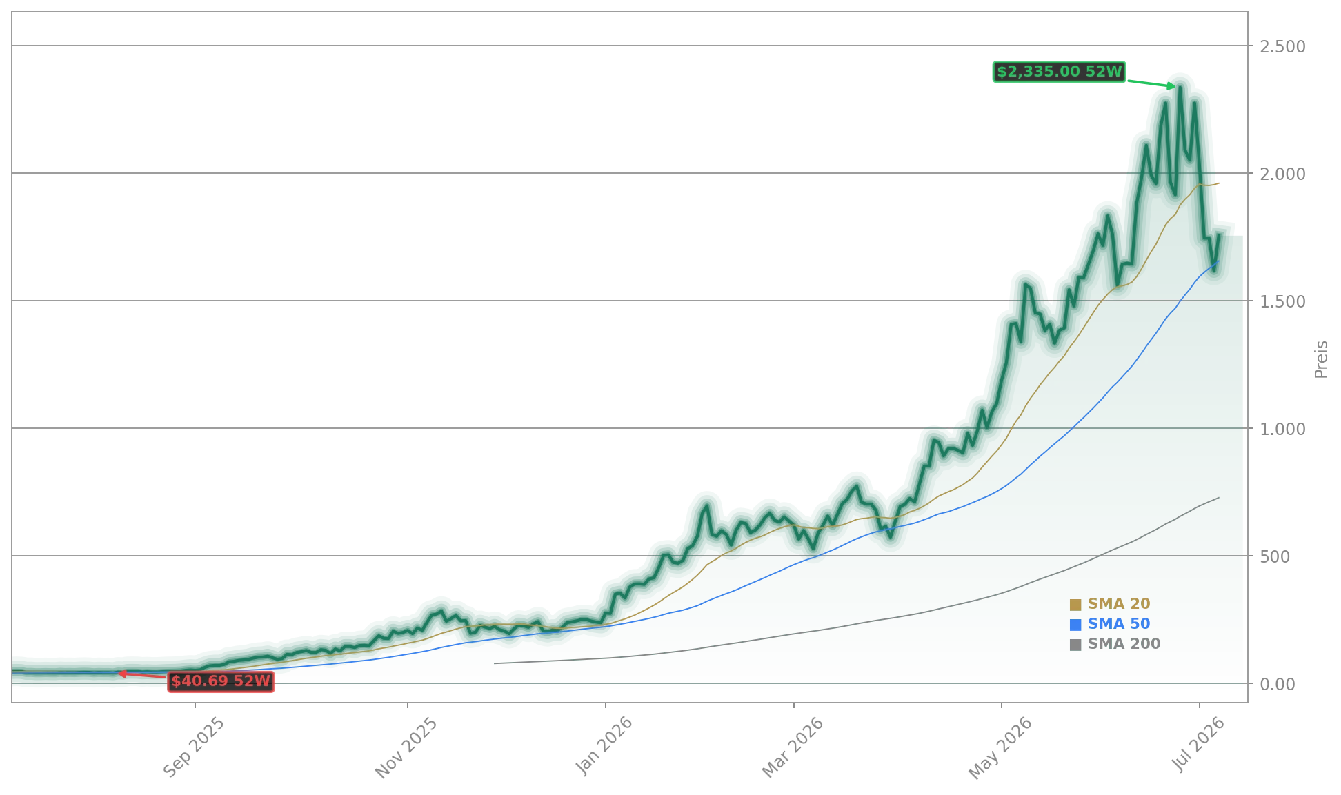 SanDisk (Western Digital) Aktienchart - 252 Tage Kursverlauf - Juli 2026