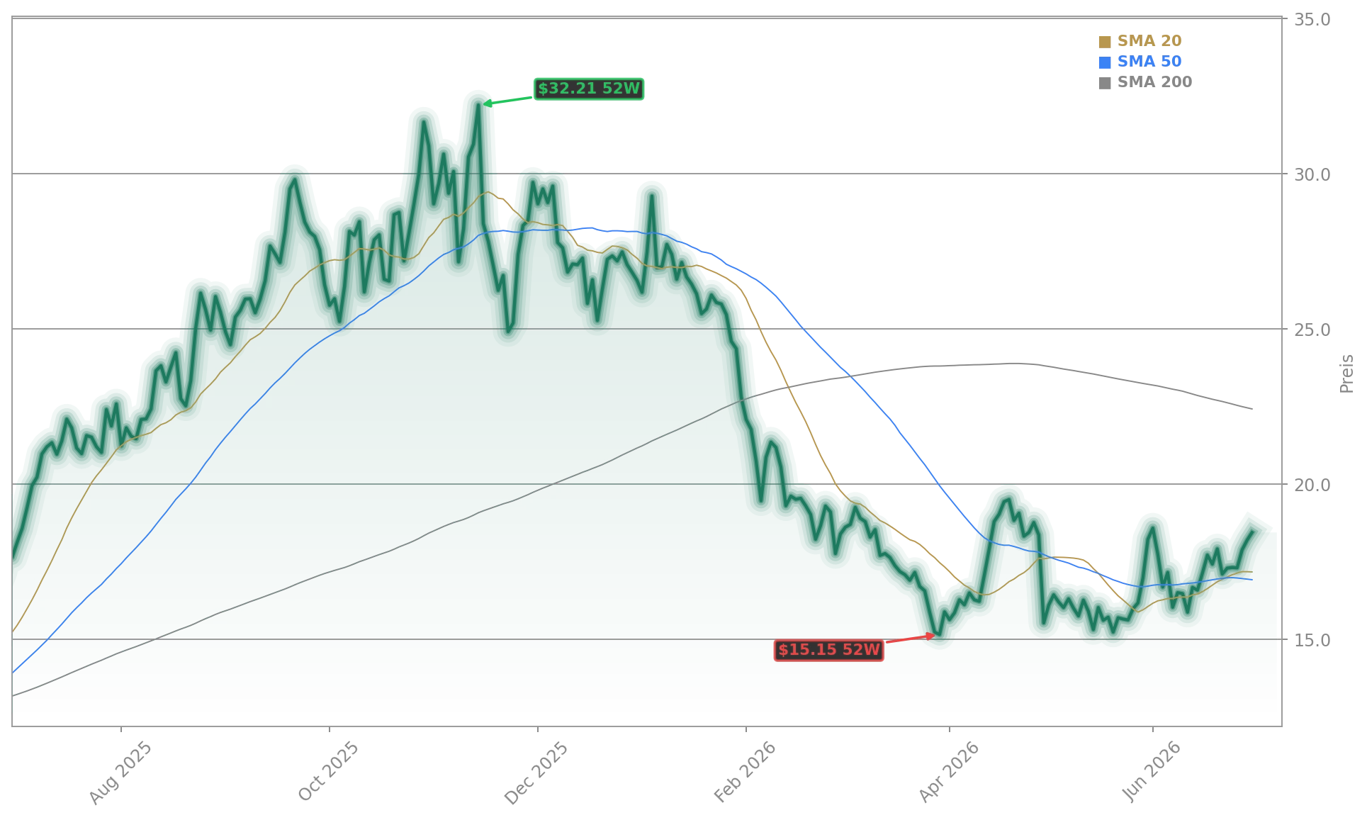 SoFi Technologies, Inc. Aktienchart - 252 Tage Kursverlauf - Juli 2026