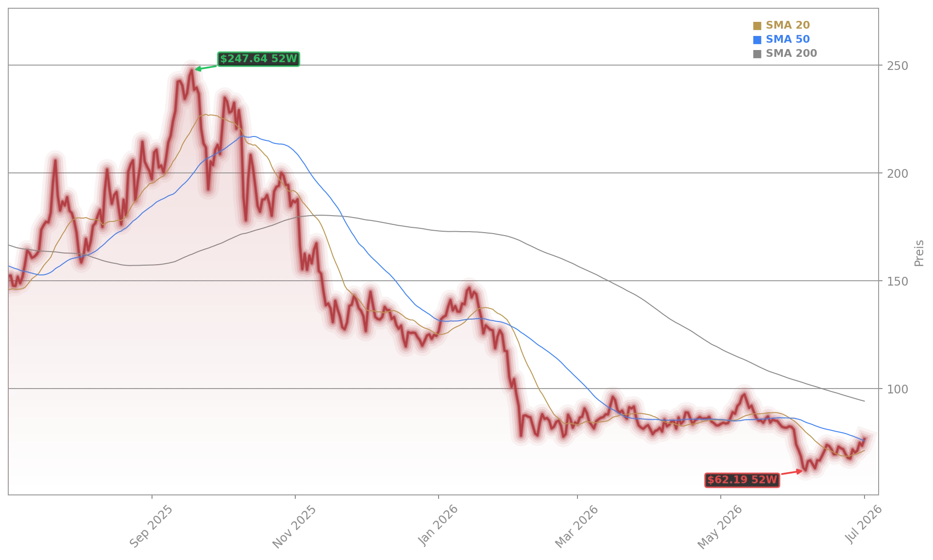 Solana Aktienchart - 252 Tage Kursverlauf - Juli 2026