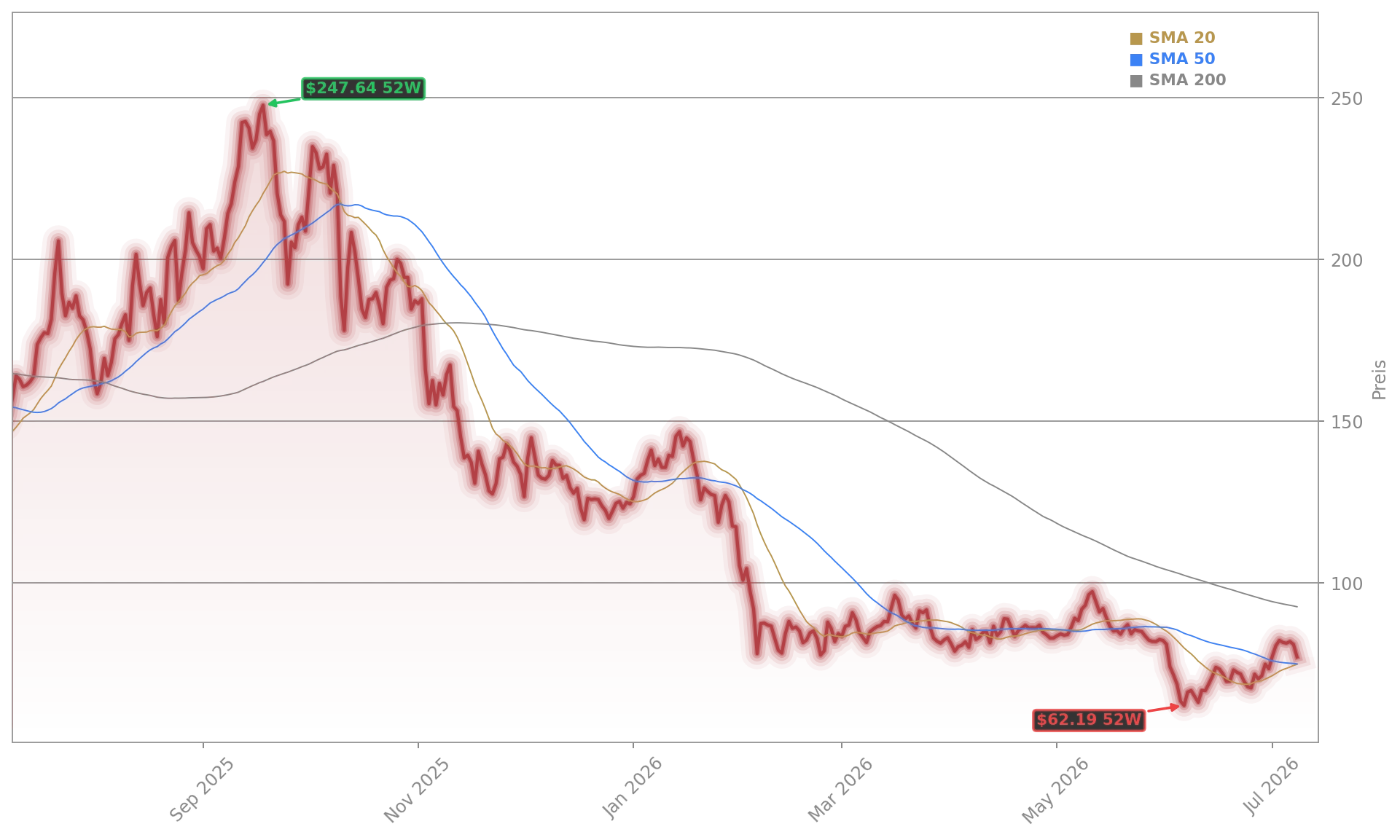 Solana Aktienchart - 252 Tage Kursverlauf - Juli 2026
