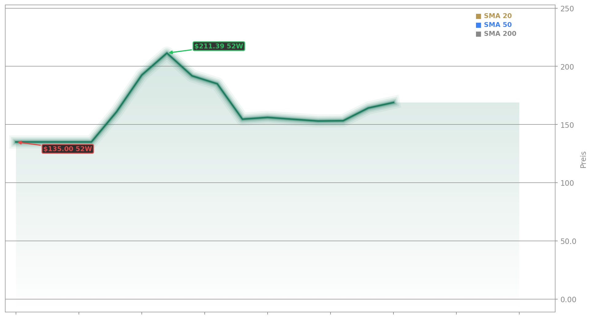 SpaceX Aktienchart - 252 Tage Kursverlauf - Juli 2026