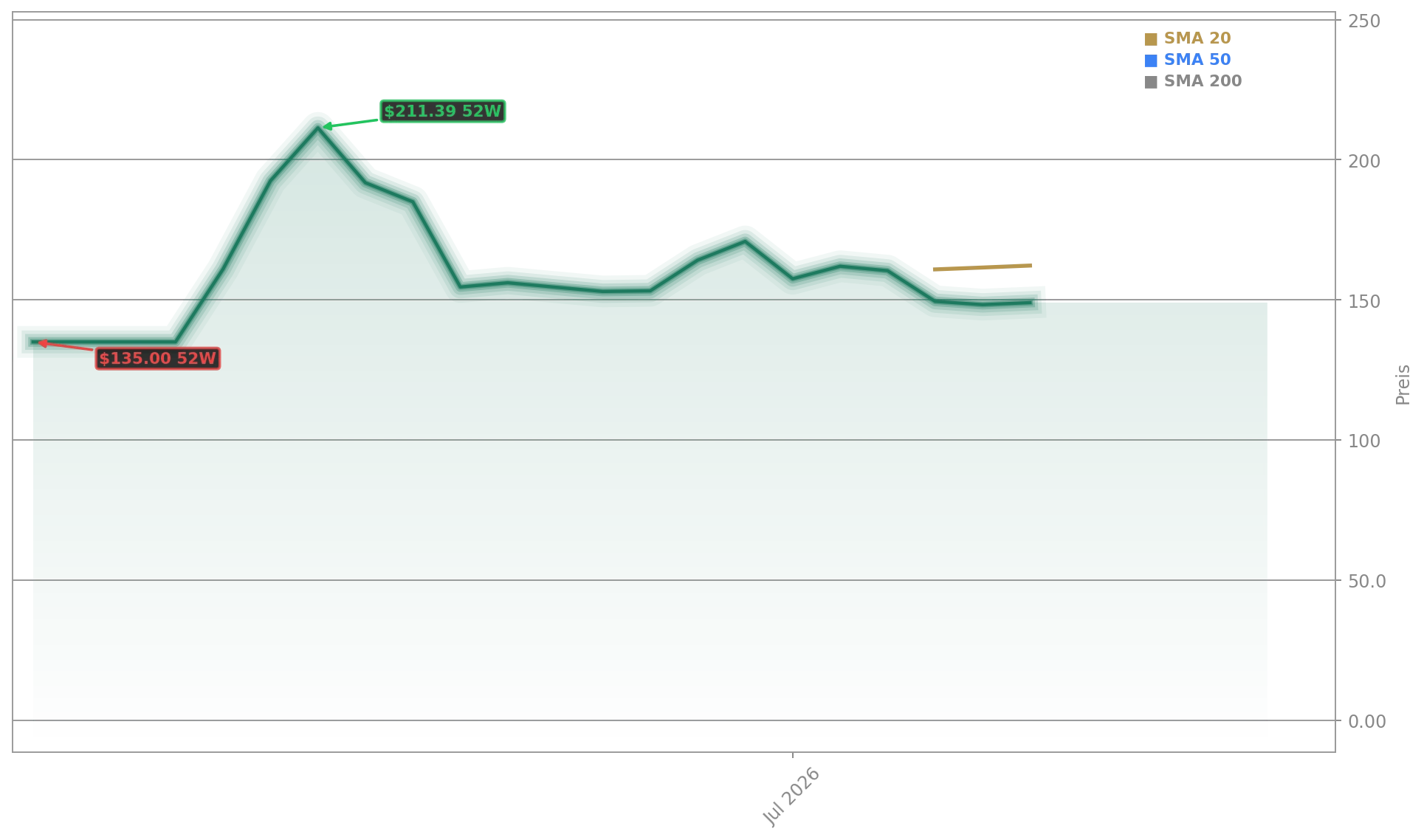 SpaceX Aktienchart - 252 Tage Kursverlauf - Juli 2026