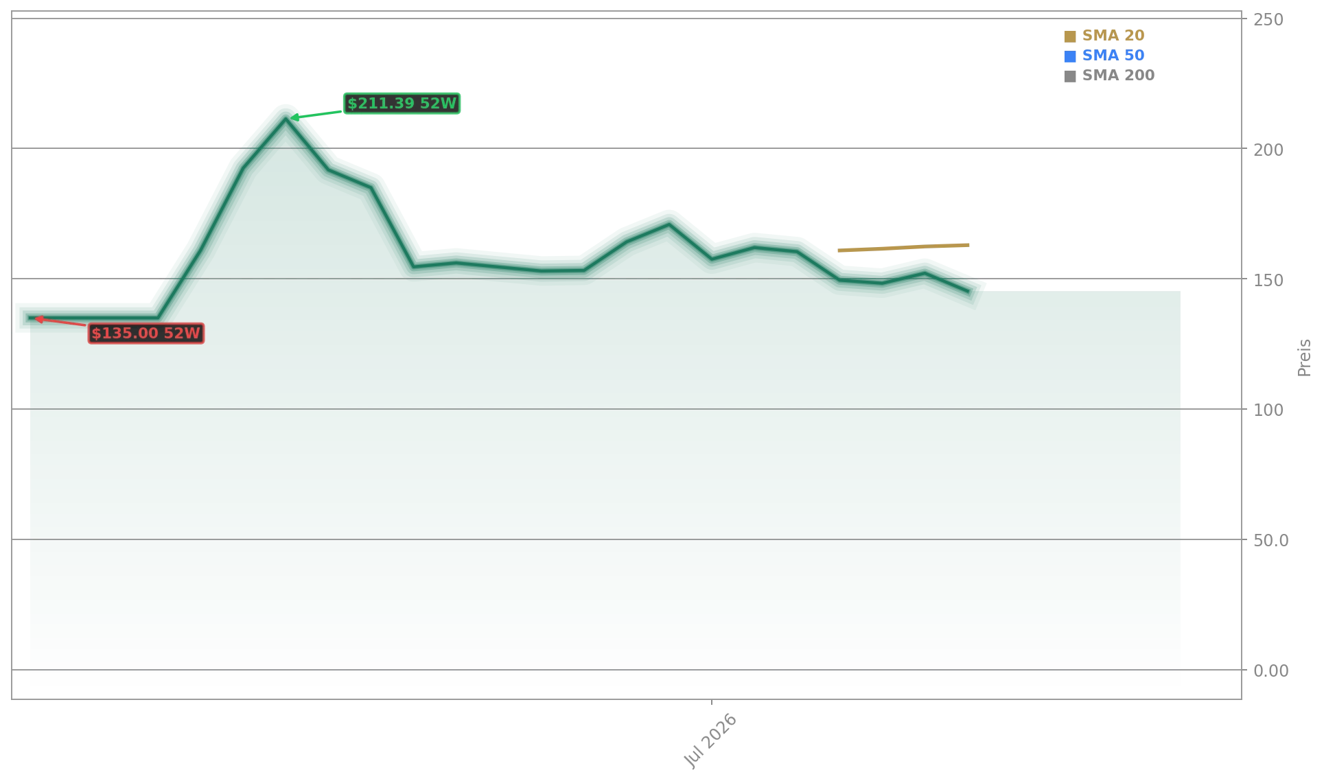 SpaceX Aktienchart - 252 Tage Kursverlauf - Juli 2026