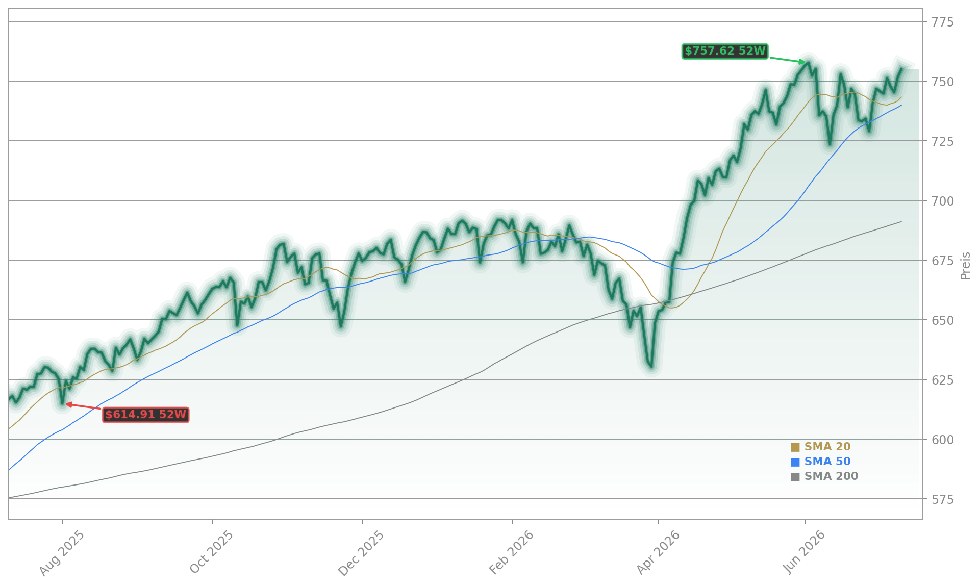 S&P 500 (SPY) Aktienchart - 252 Tage Kursverlauf - Juli 2026