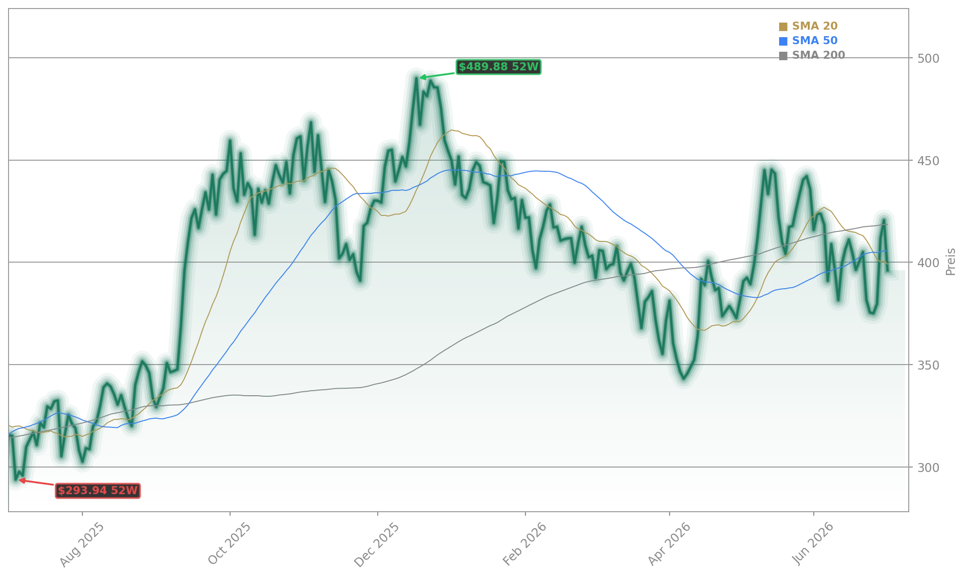 Tesla, Inc. Aktienchart - 252 Tage Kursverlauf - Juli 2026