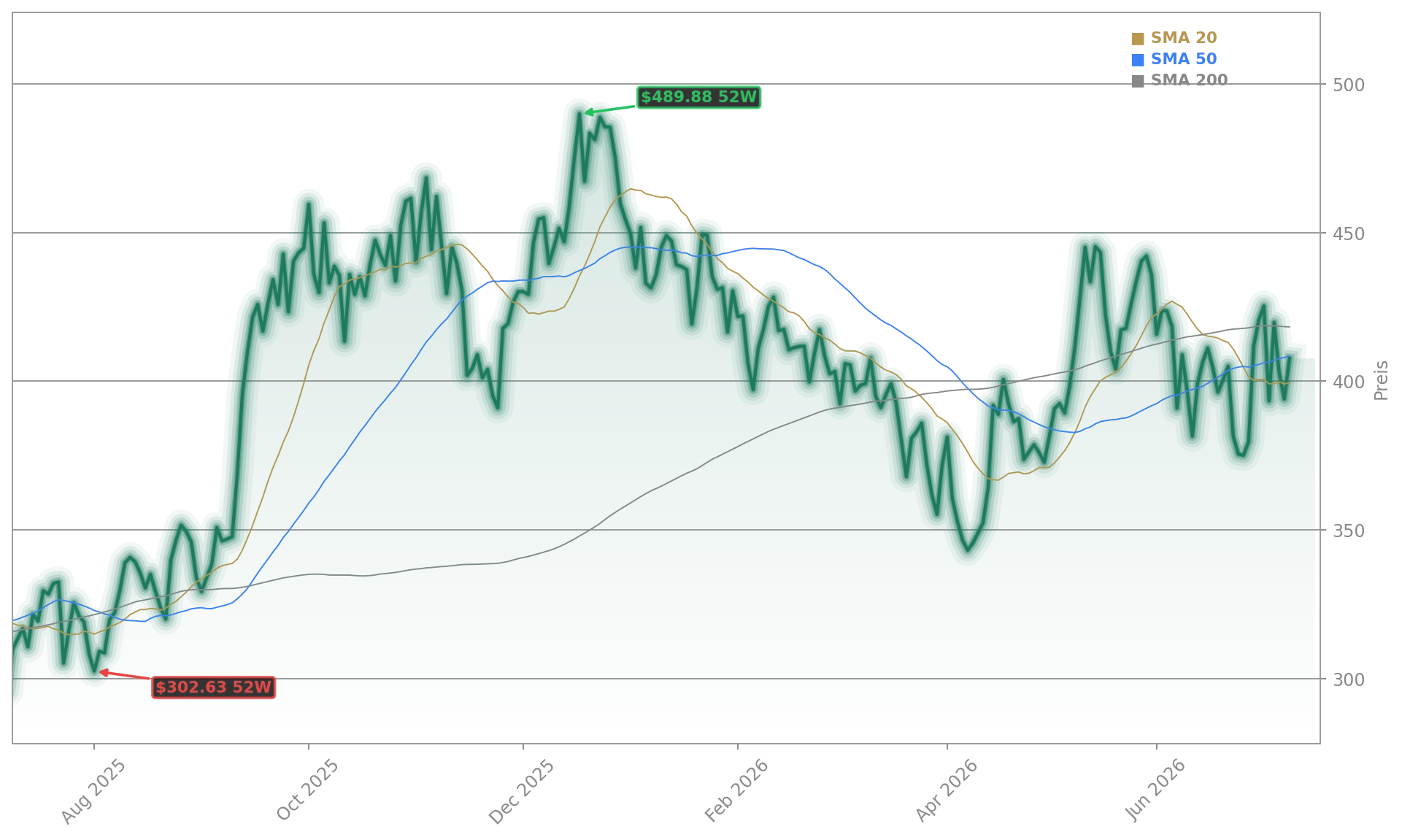 Tesla, Inc. Aktienchart - 252 Tage Kursverlauf - Juli 2026