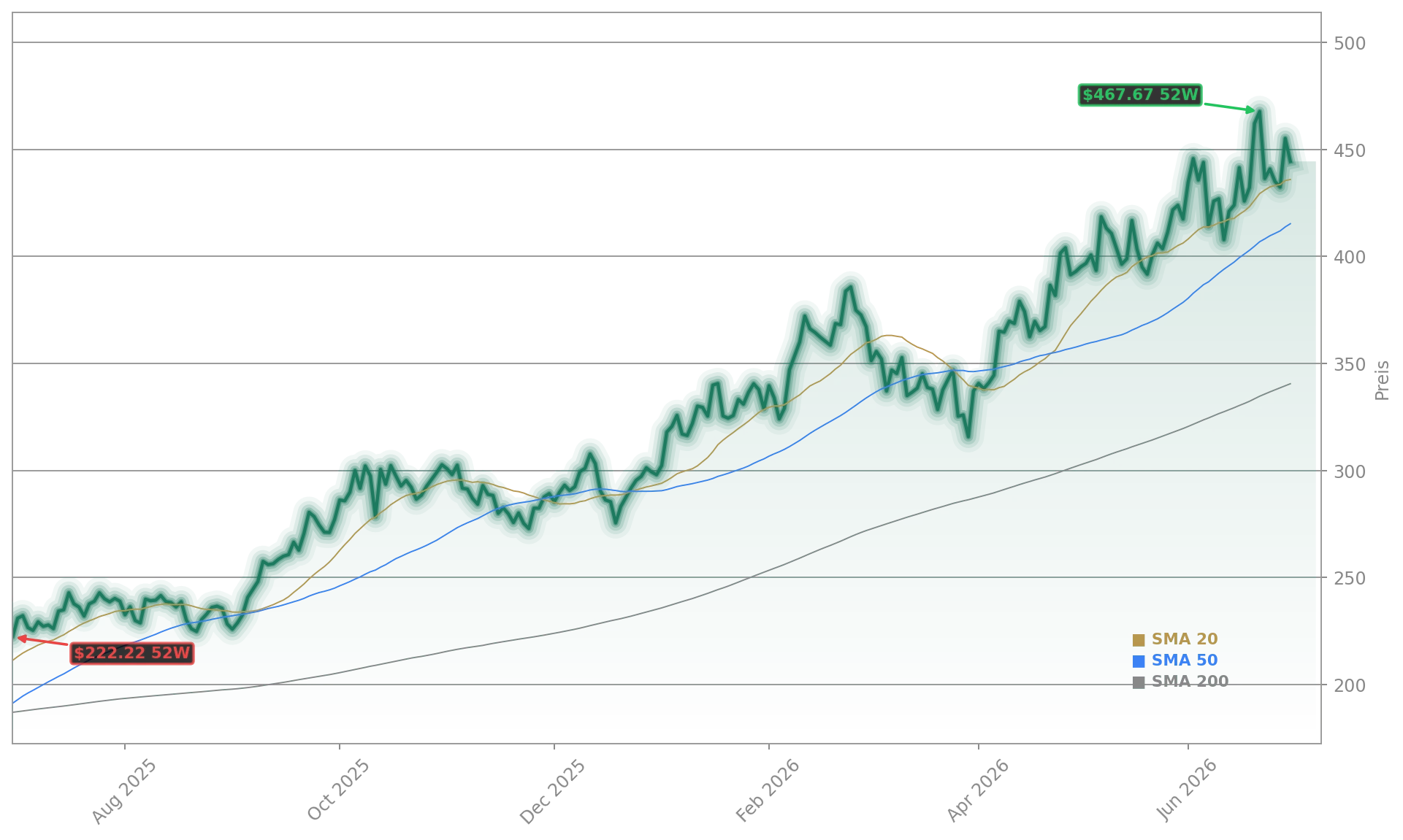 Taiwan Semiconductor Manufacturing Co. Aktienchart - 252 Tage Kursverlauf - Juli 2026