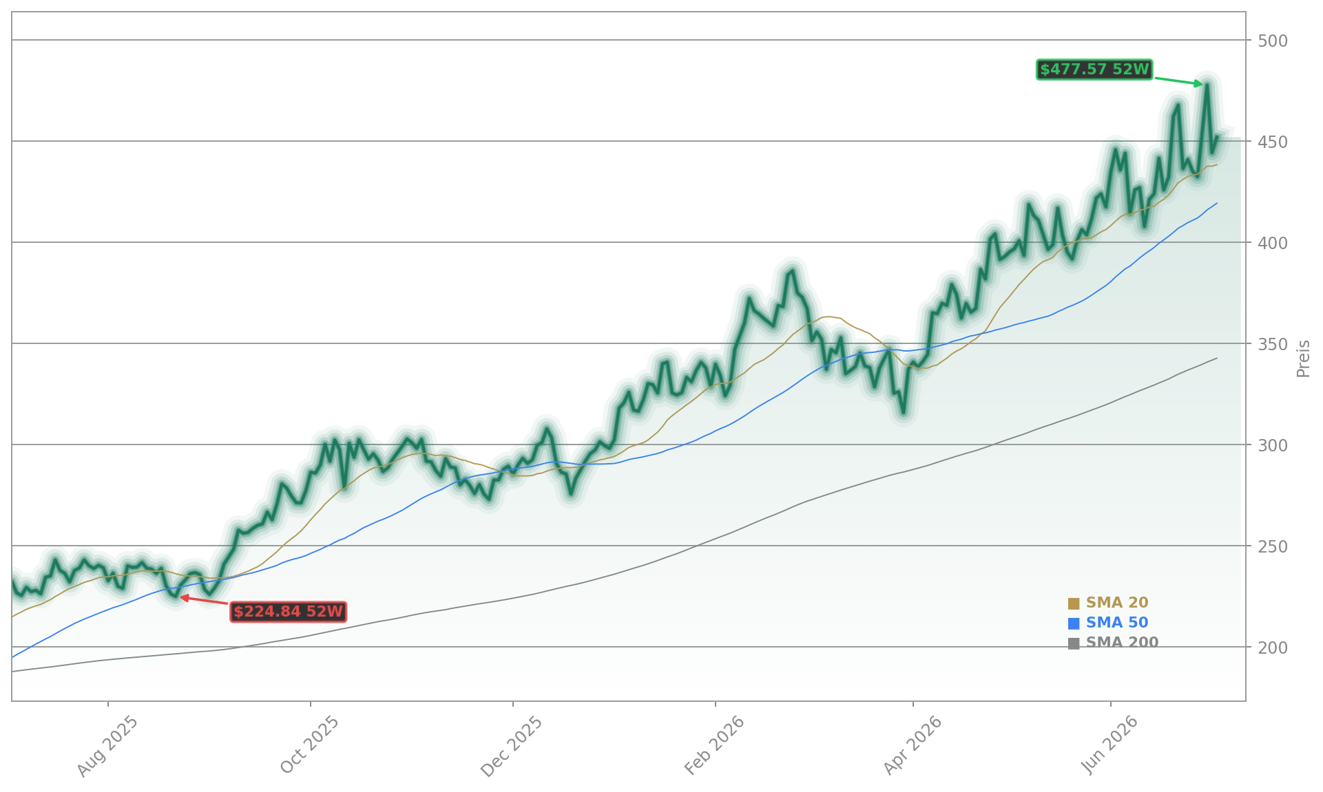 Taiwan Semiconductor Manufacturing Co. Aktienchart - 252 Tage Kursverlauf - Juli 2026
