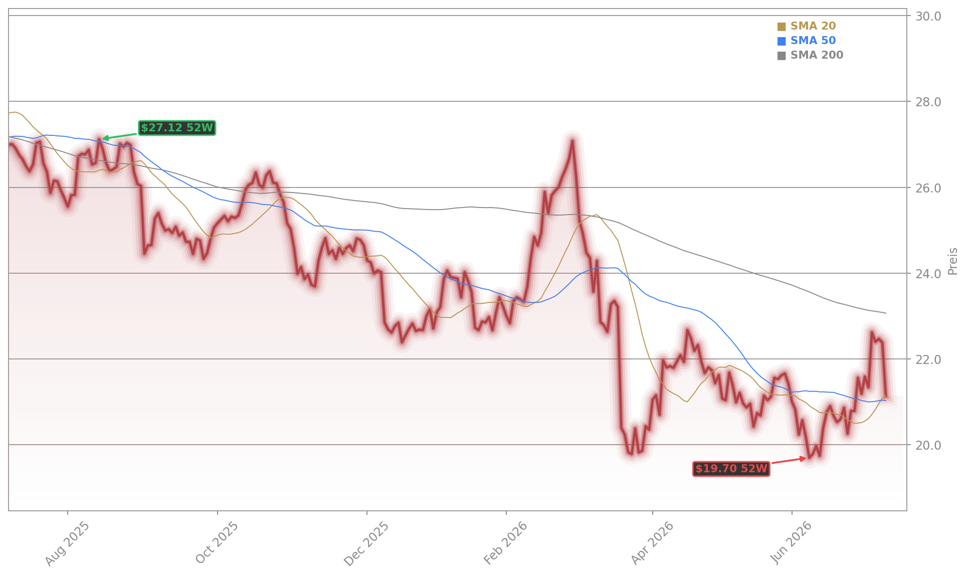 Vonovia SE Aktienchart - 252 Tage Kursverlauf - Juli 2026