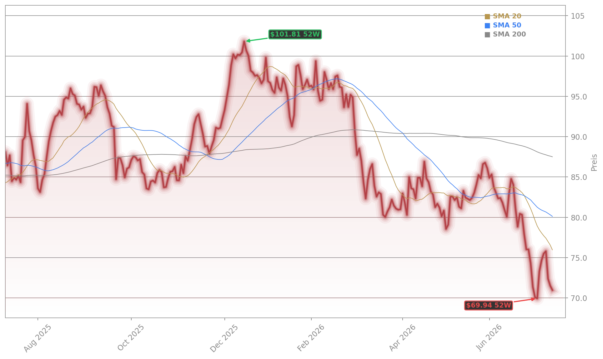 Volkswagen Aktienchart - 252 Tage Kursverlauf - Juli 2026