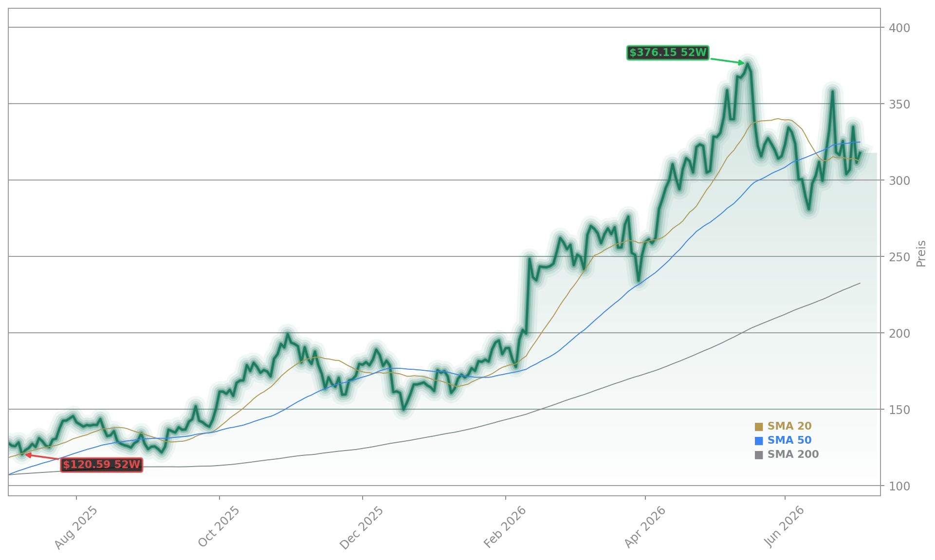 Vertiv Holdings Co Aktienchart - 252 Tage Kursverlauf - Juli 2026