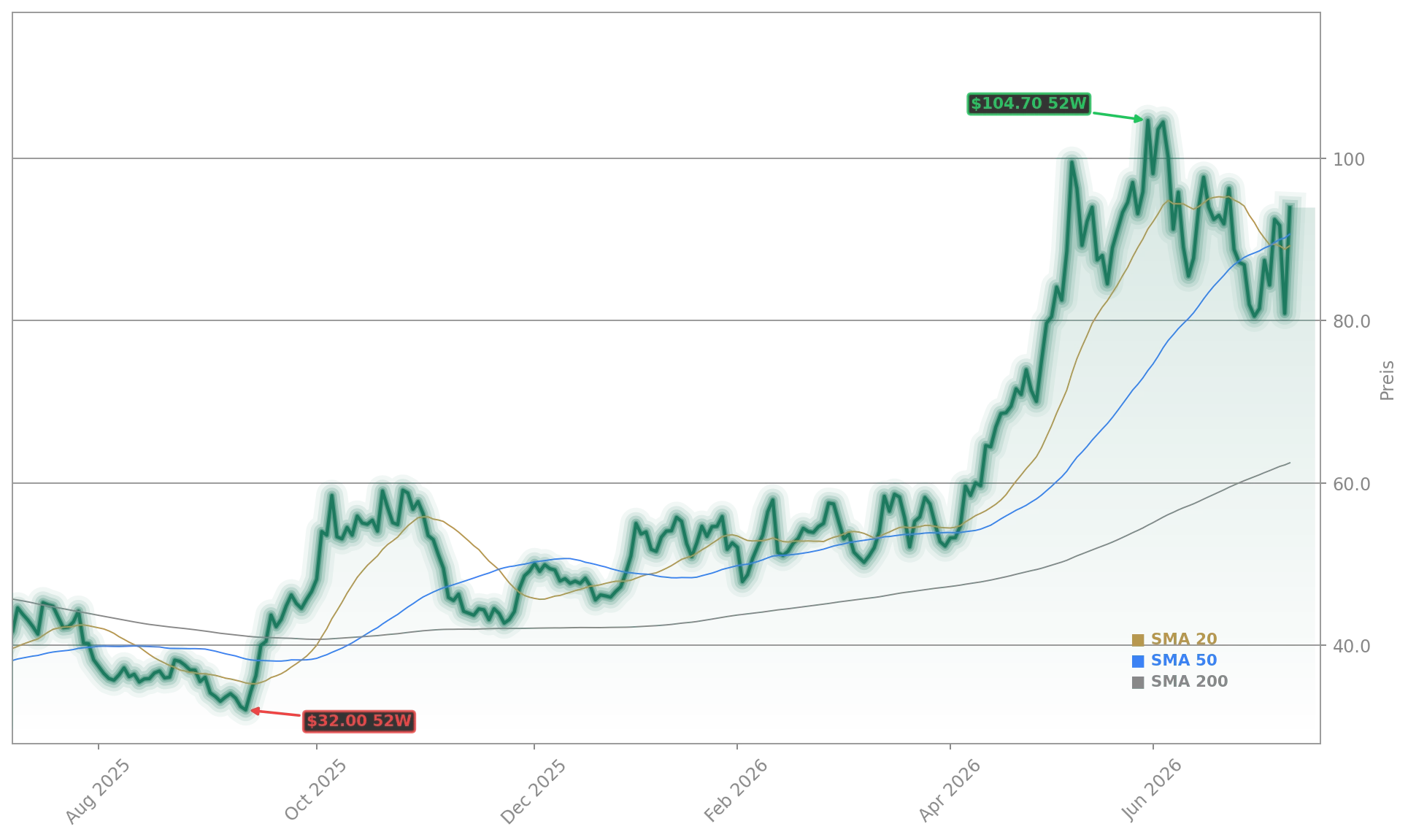 Wacker Chemie AG Aktienchart - 252 Tage Kursverlauf - Juli 2026
