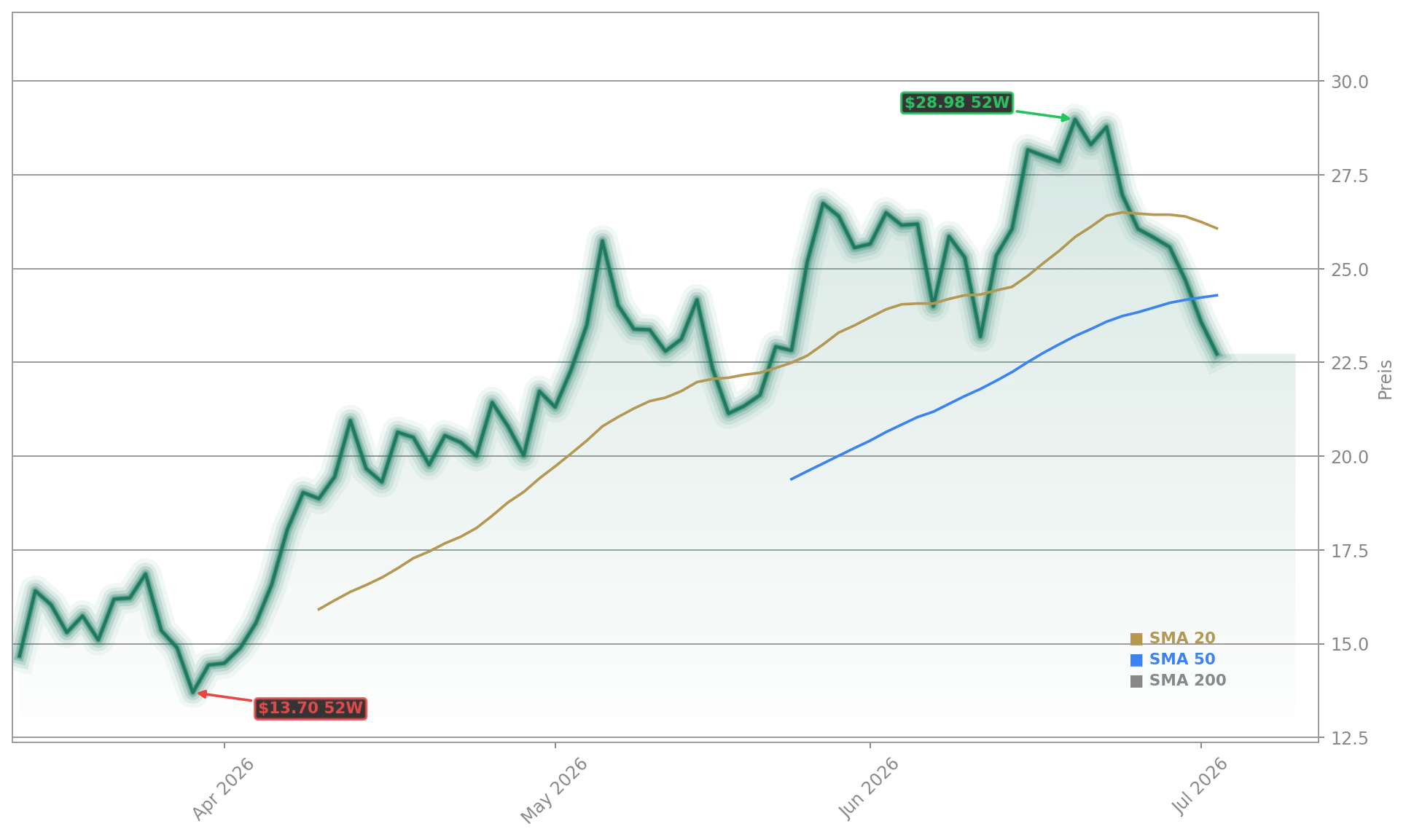 TeraWulf Inc. Aktienchart - 252 Tage Kursverlauf - Juli 2026