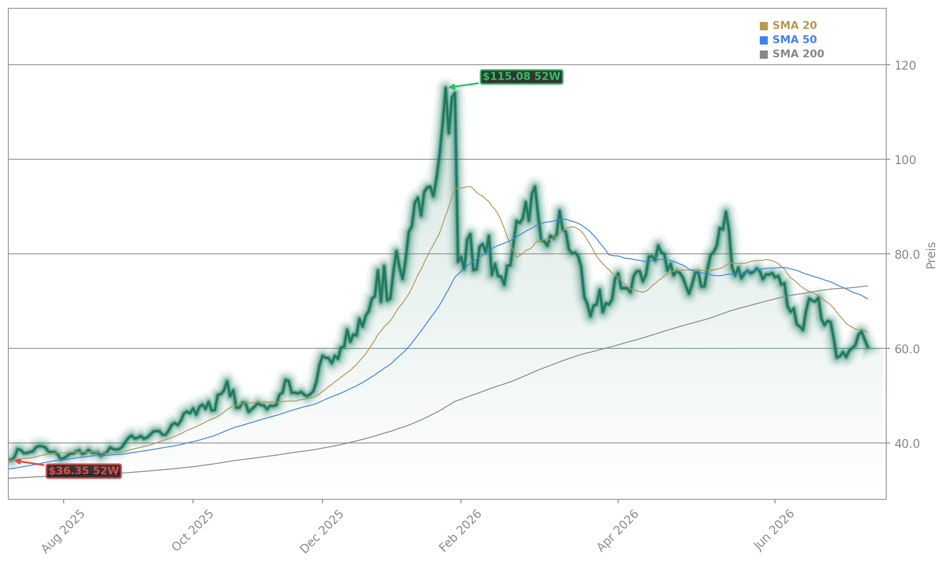 Silber Marktanalyse Aktienchart - 252 Tage Kursverlauf - Juli 2026